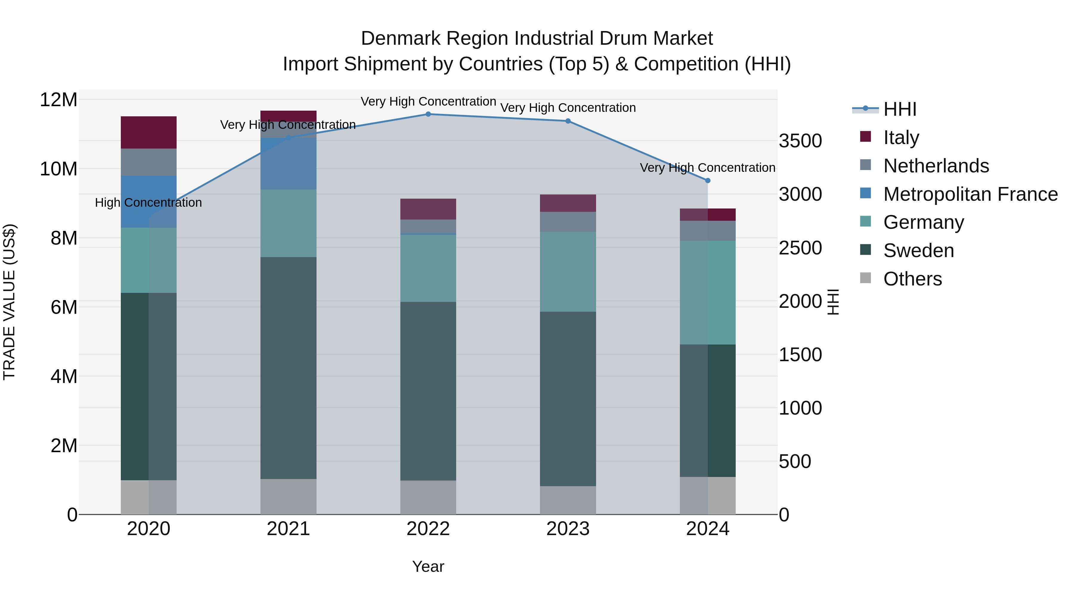 Denmark Region Industrial Drum Market Top 5 Importing Countries and Market Competition (HHI) Analysis