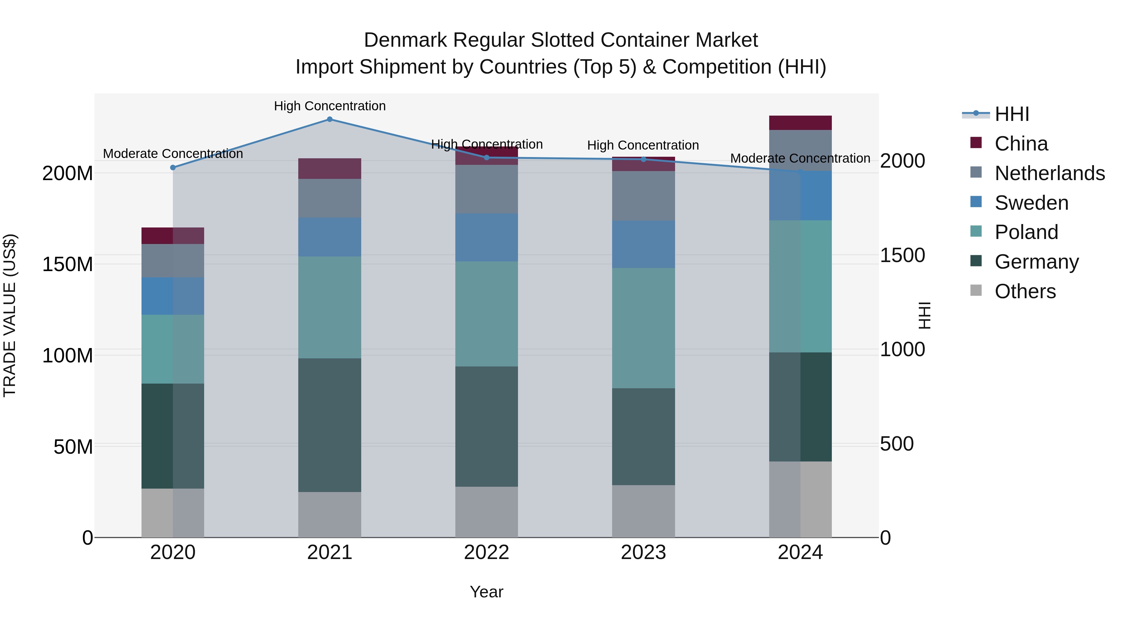Denmark Regular Slotted Container Market Top 5 Importing Countries and Market Competition (HHI) Analysis