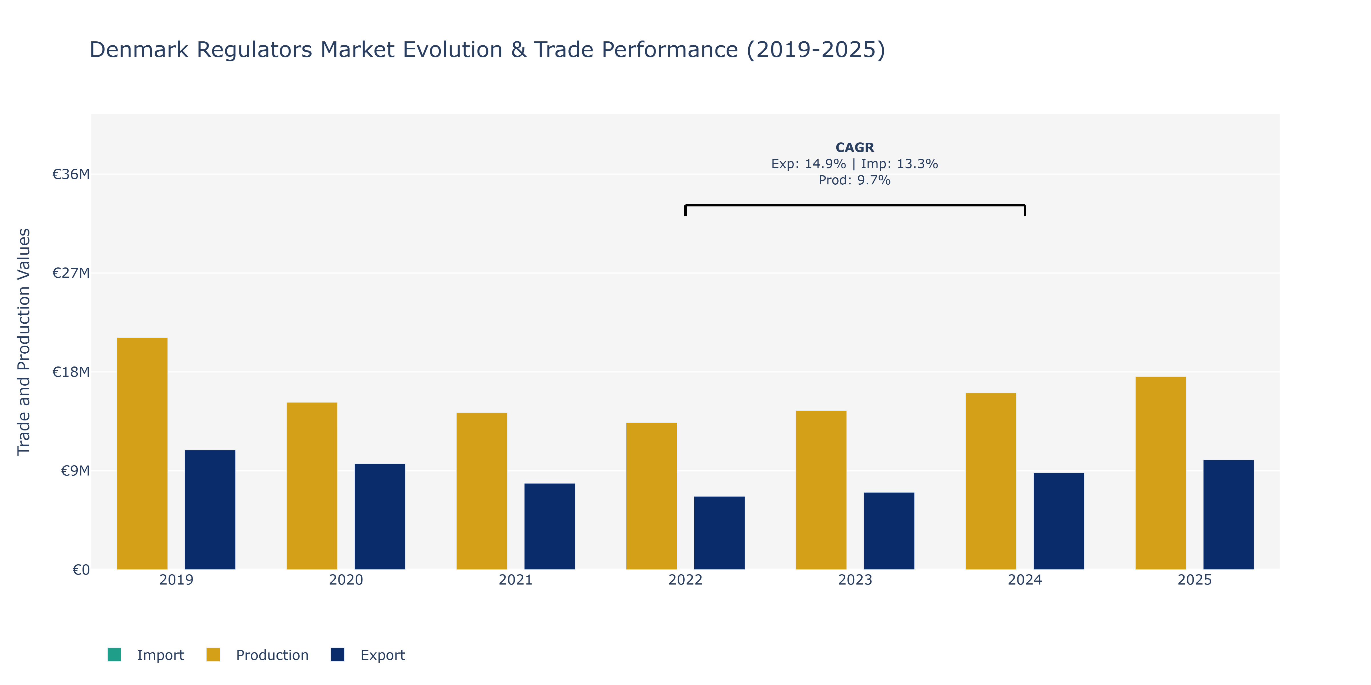 Denmark Regulators Market: Production & Trade Performance (2019-2025)