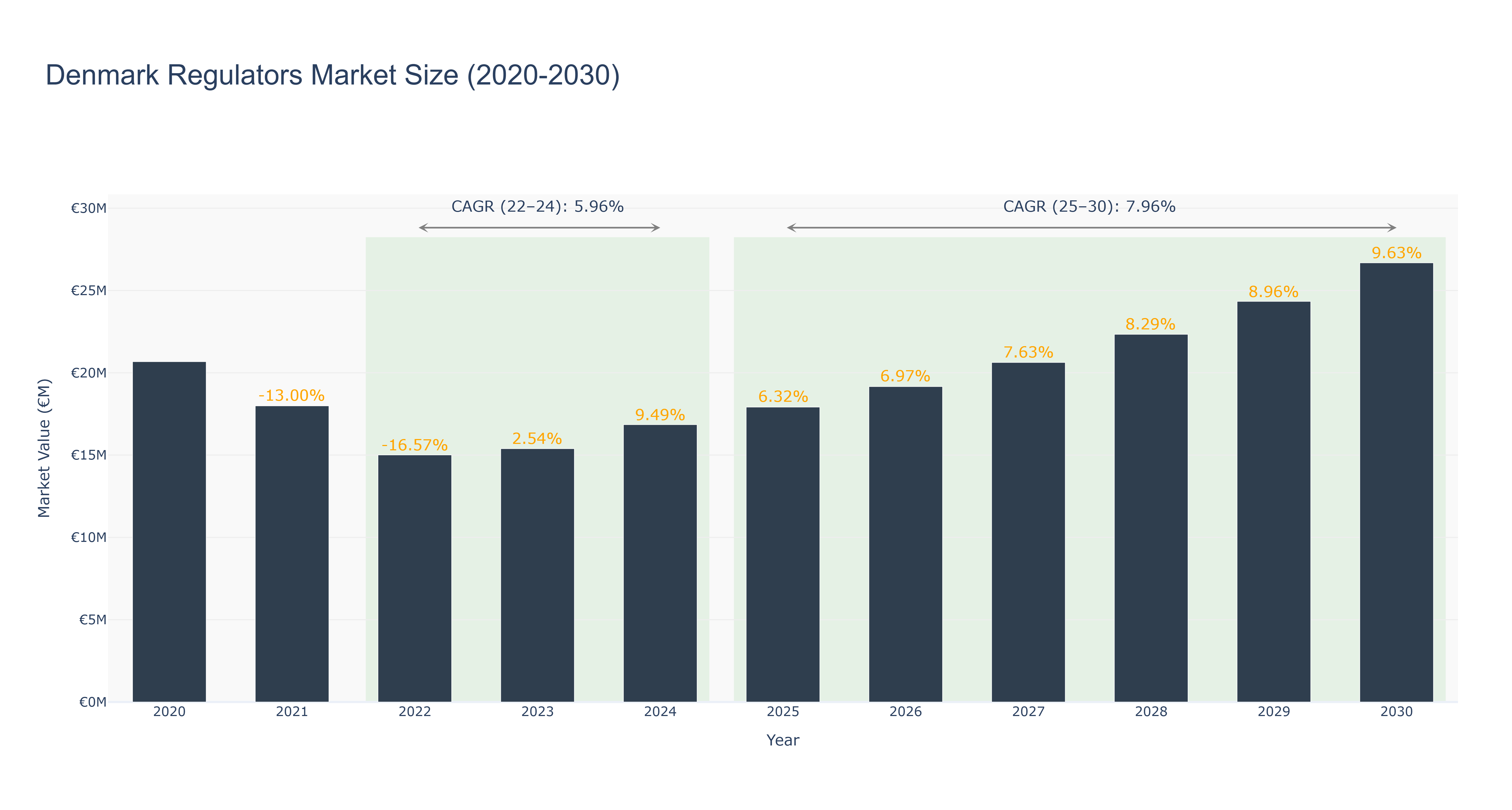 Denmark Regulators Market Size (2020-2030)