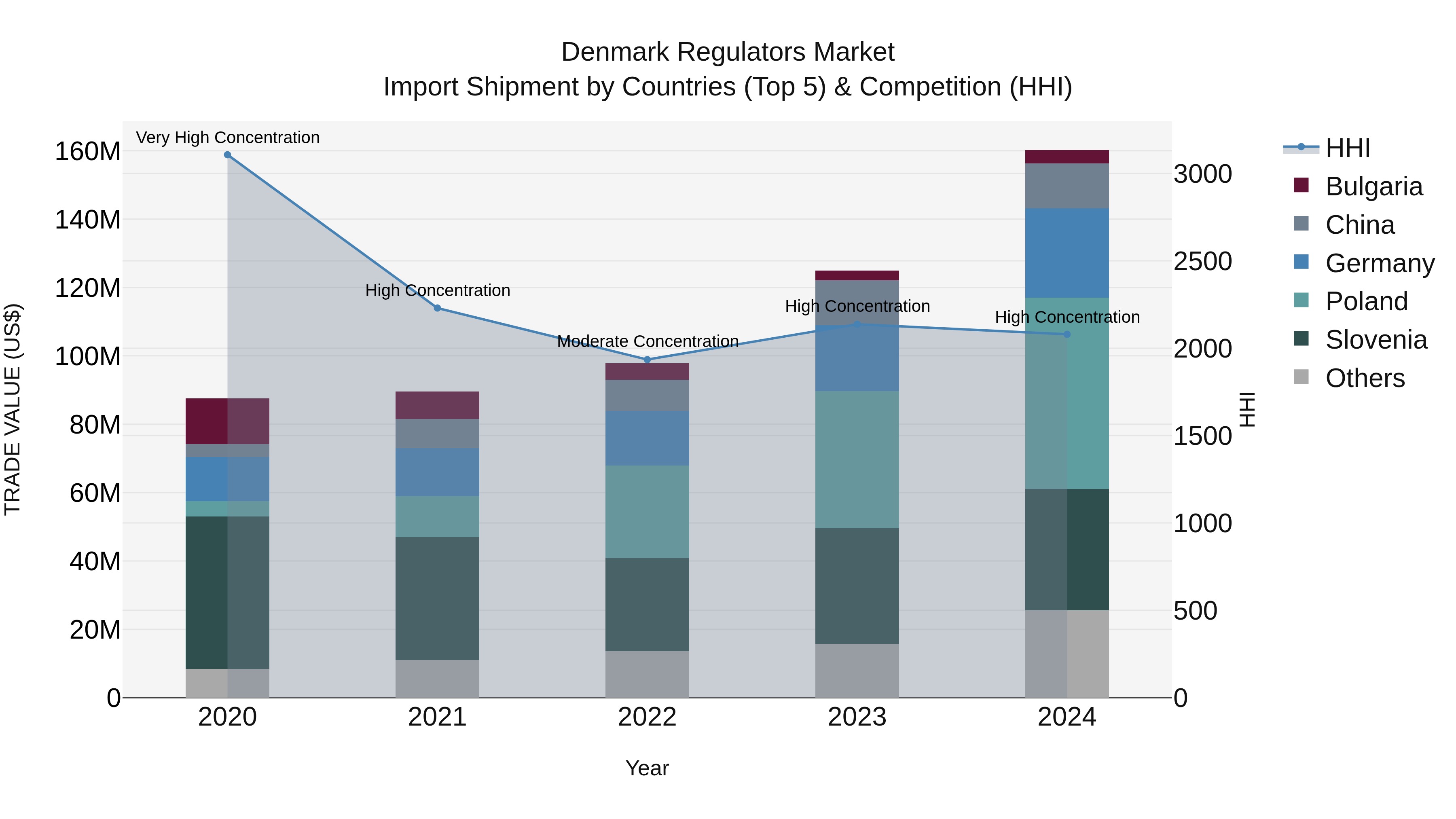 Denmark Regulators Market Top 5 Importing Countries and Market Competition (HHI) Analysis