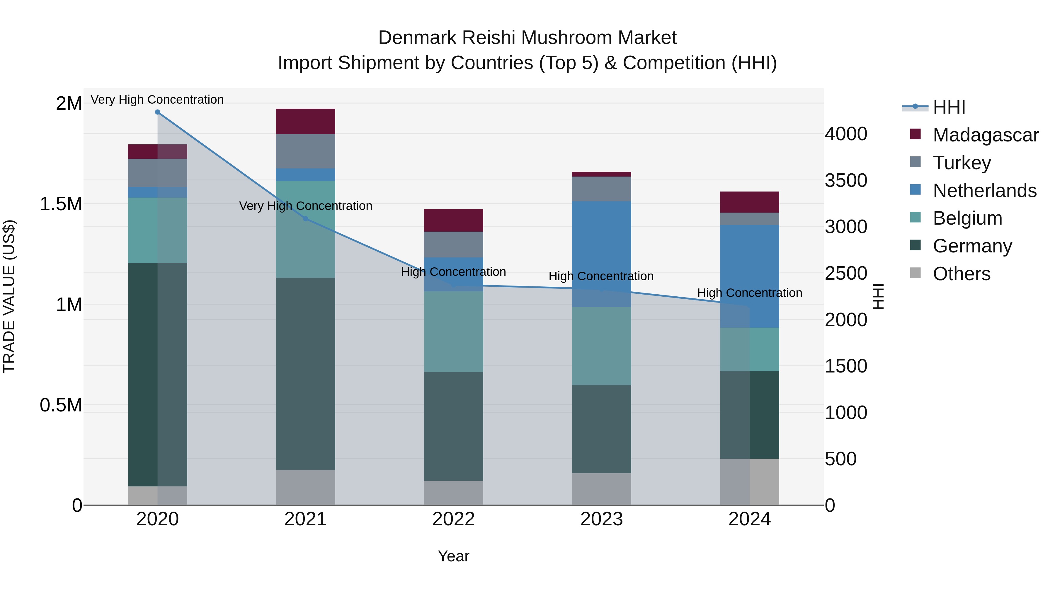Denmark Reishi Mushroom Market Top 5 Importing Countries and Market Competition (HHI) Analysis