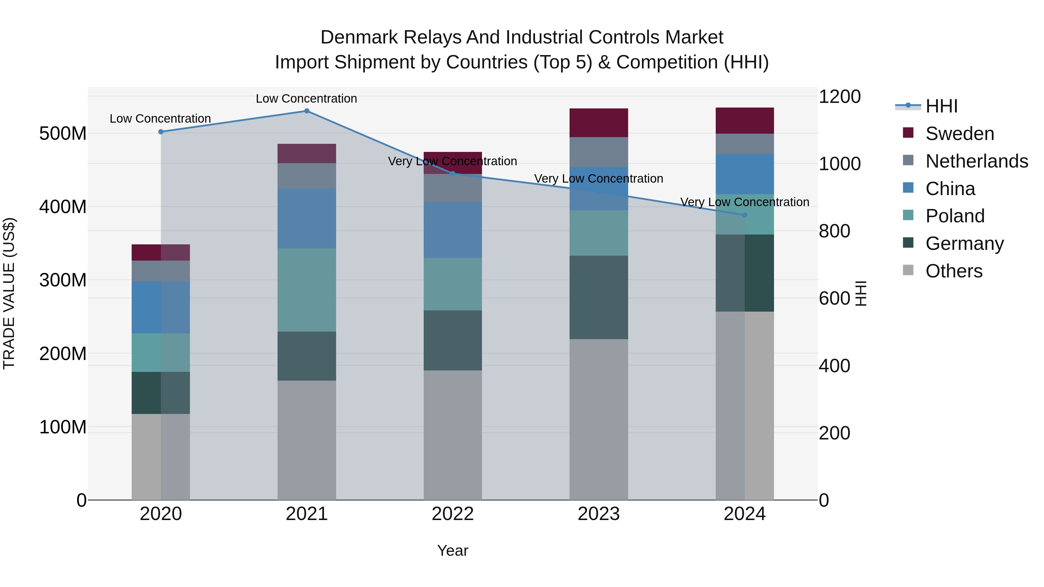 Denmark Relays and Industrial Controls Market Top 5 Importing Countries and Market Competition (HHI) Analysis