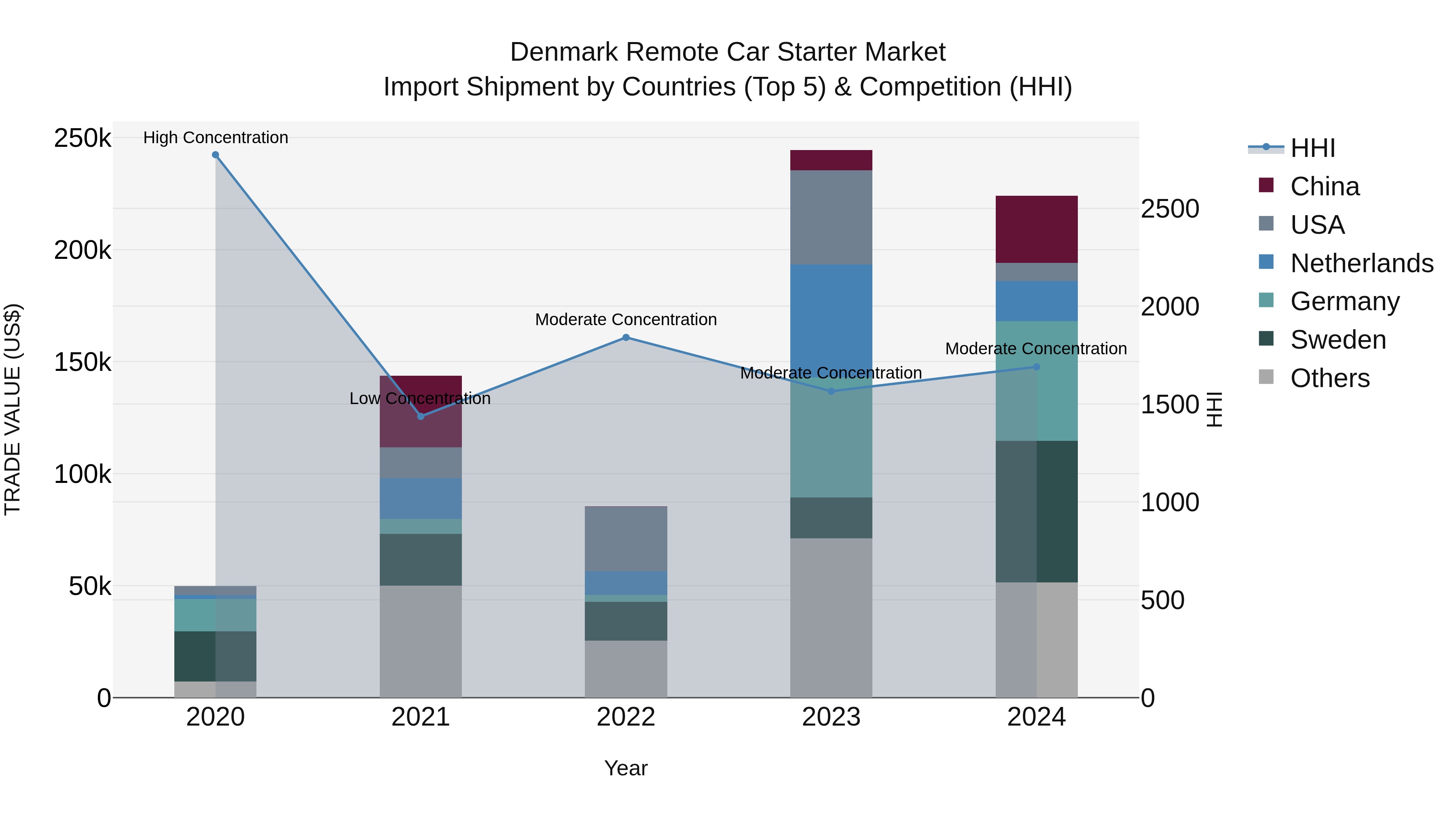 Denmark Remote Car Starter Market Top 5 Importing Countries and Market Competition (HHI) Analysis
