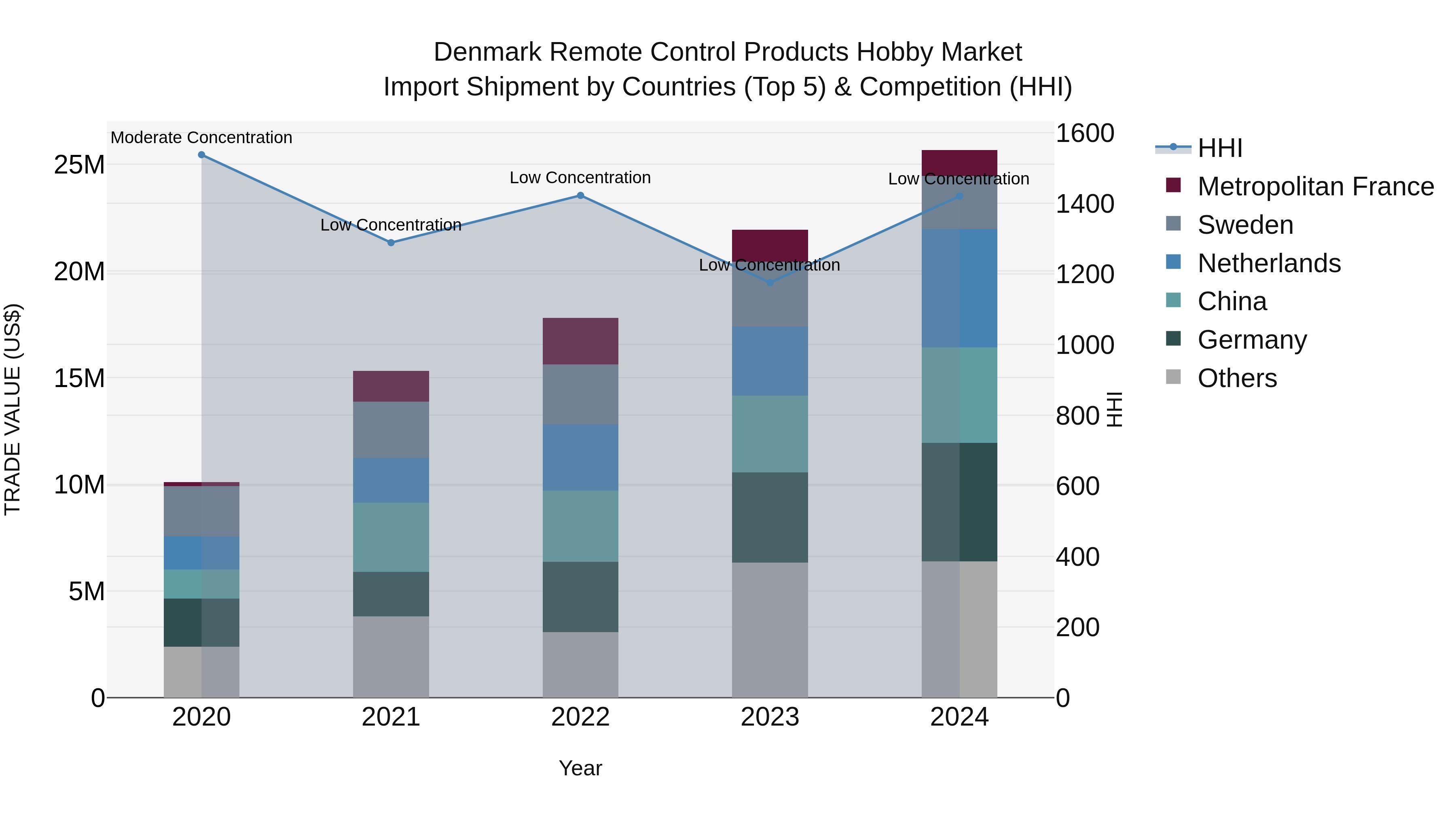 Denmark Remote Control Products Hobby Market Top 5 Importing Countries and Market Competition (HHI) Analysis