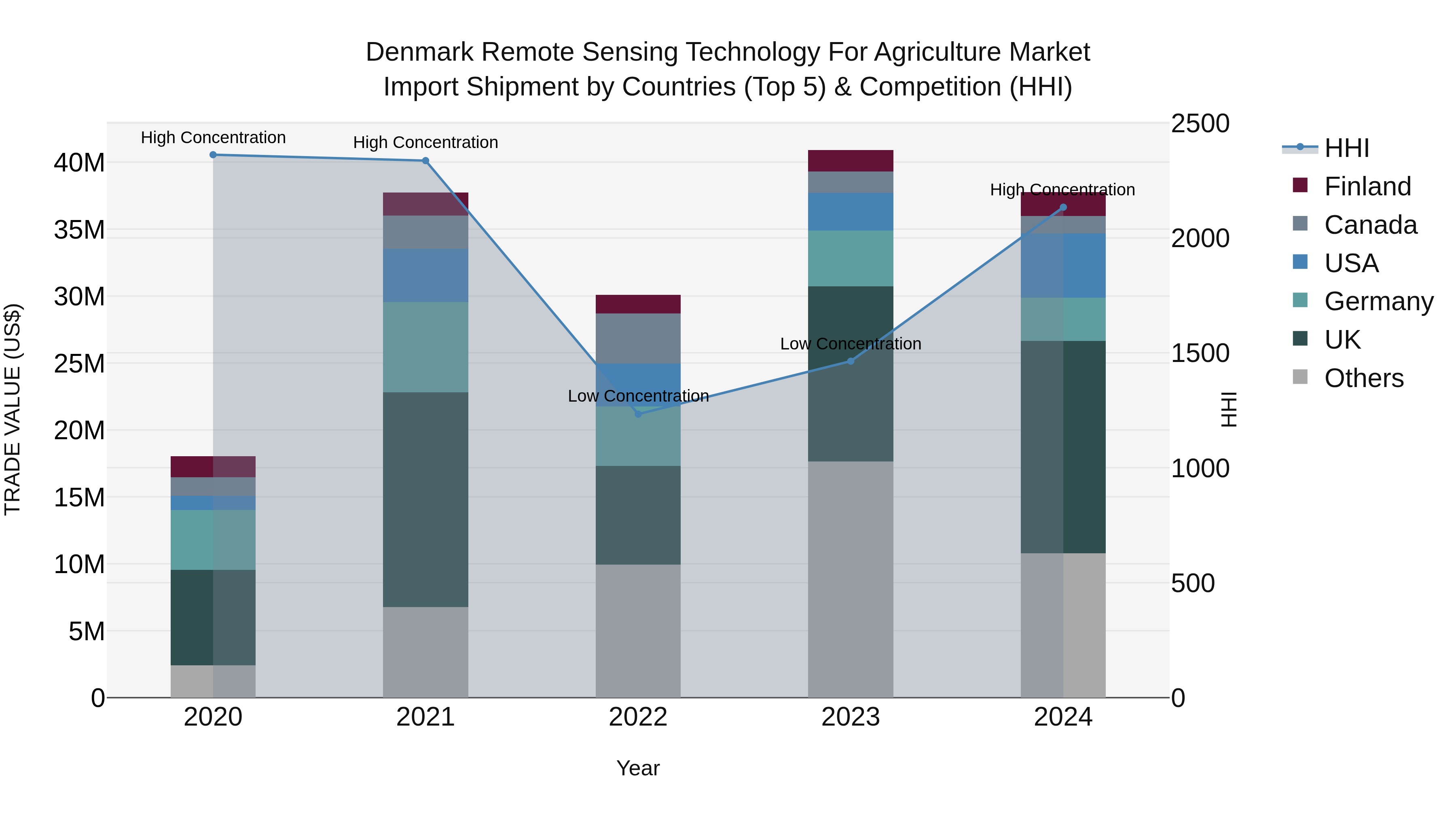 Denmark Remote Sensing Technology for Agriculture Market Top 5 Importing Countries and Market Competition (HHI) Analysis