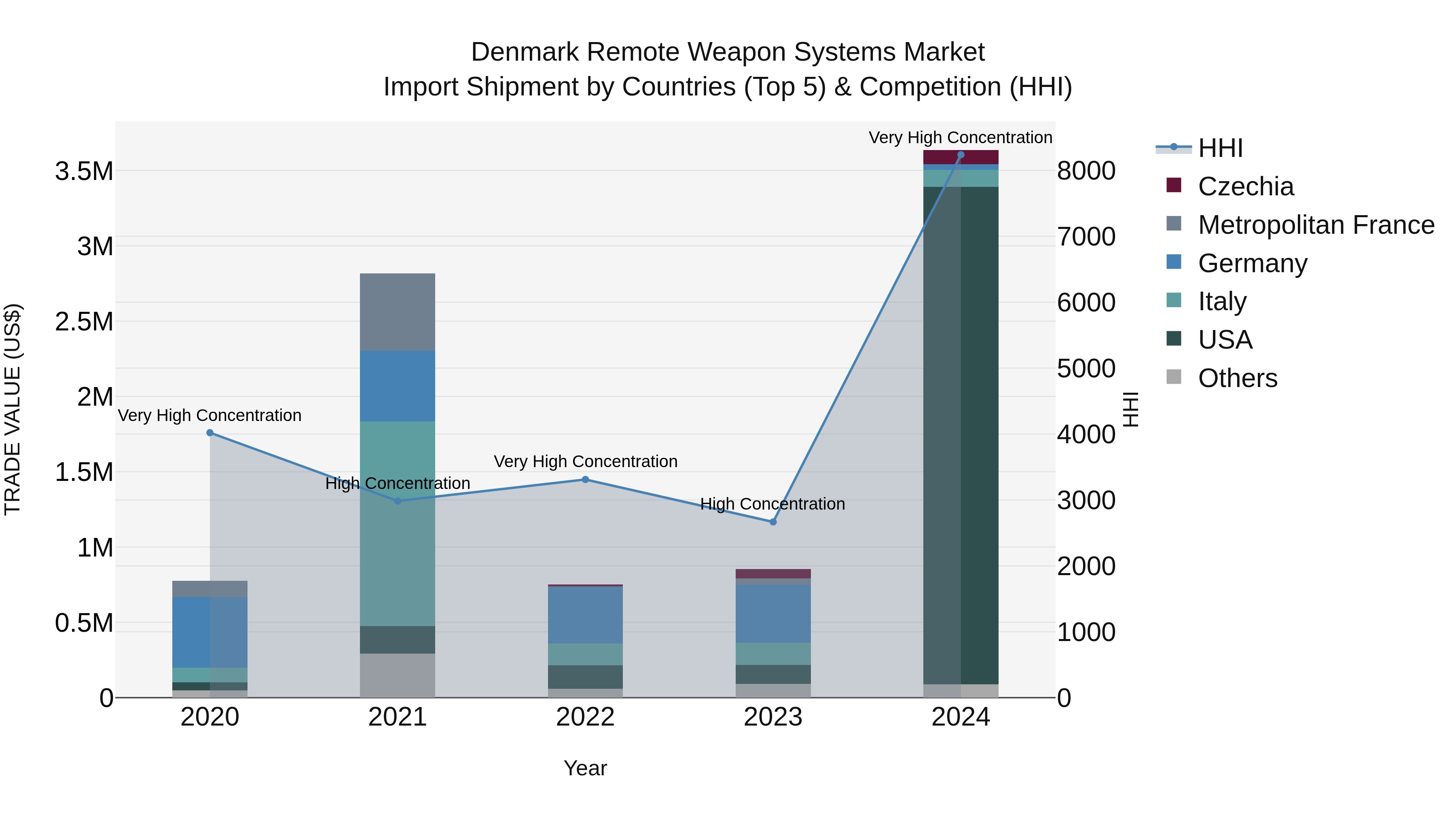 Denmark Remote Weapon Systems Market Top 5 Importing Countries and Market Competition (HHI) Analysis