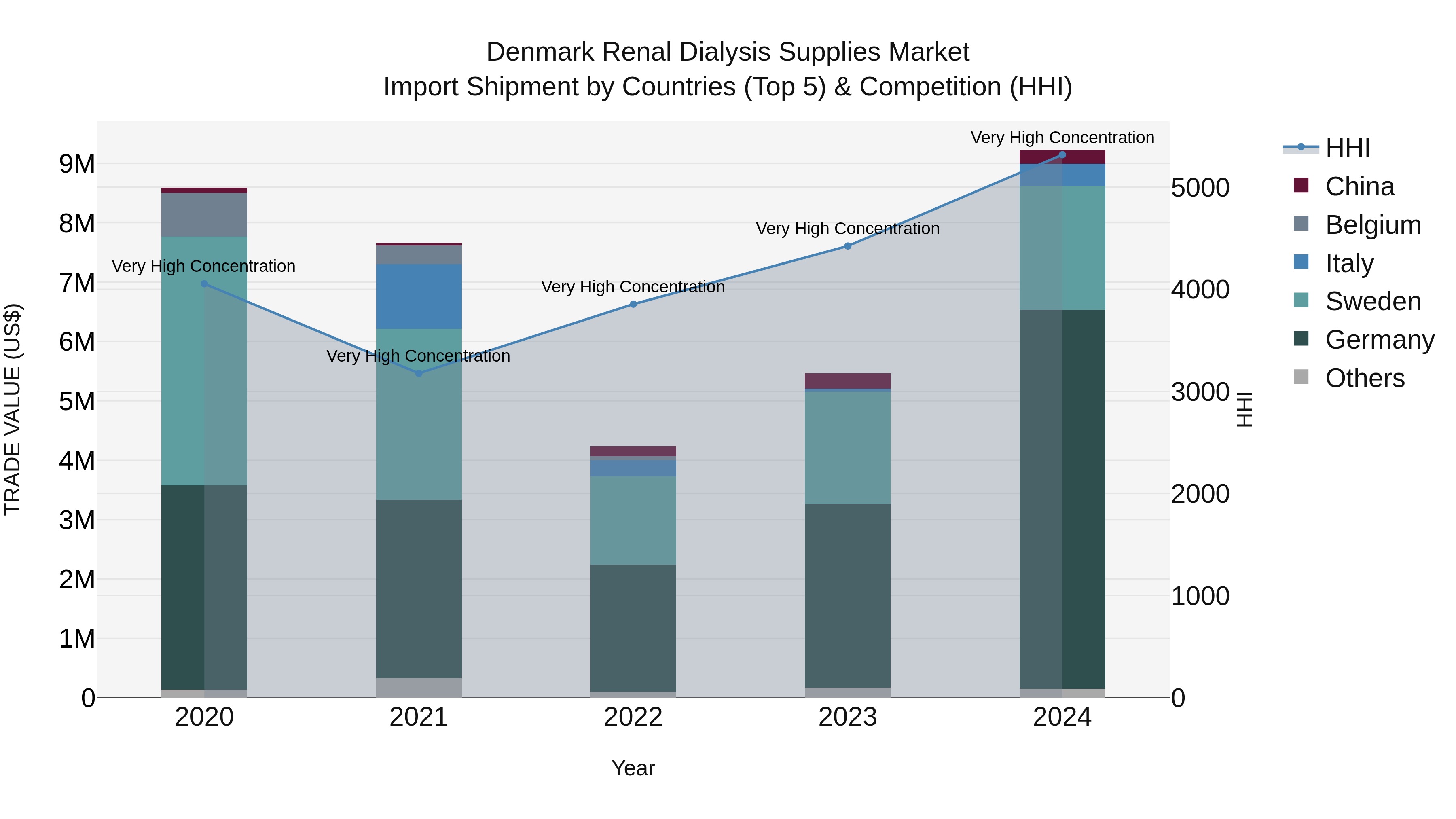 Denmark Renal Dialysis Supplies Market Top 5 Importing Countries and Market Competition (HHI) Analysis
