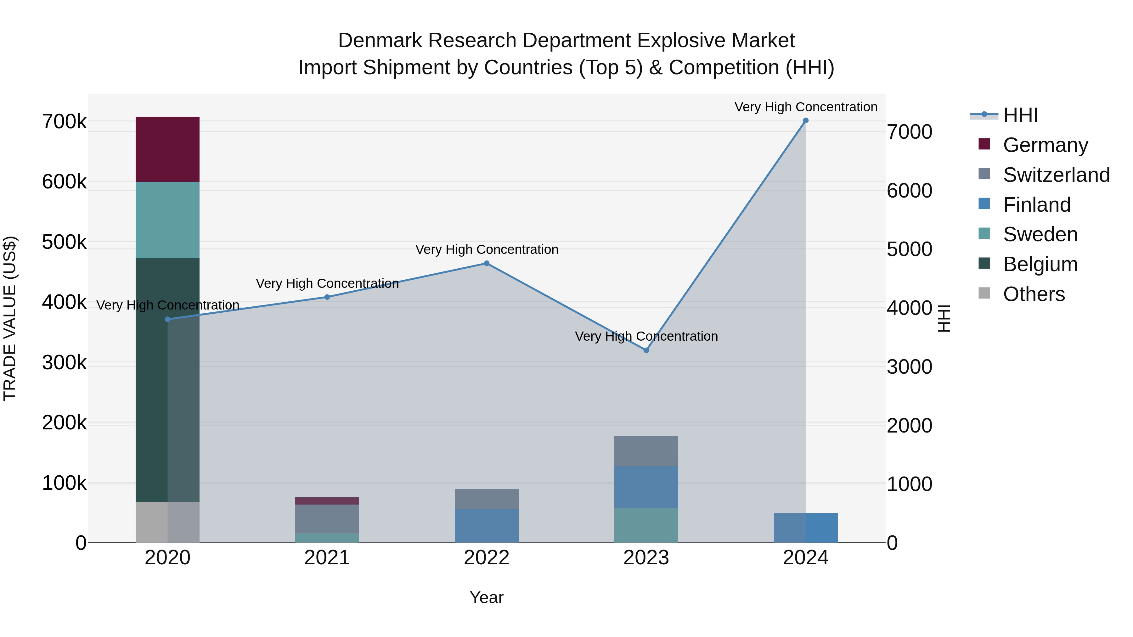 Denmark Research Department Explosive Market Top 5 Importing Countries and Market Competition (HHI) Analysis