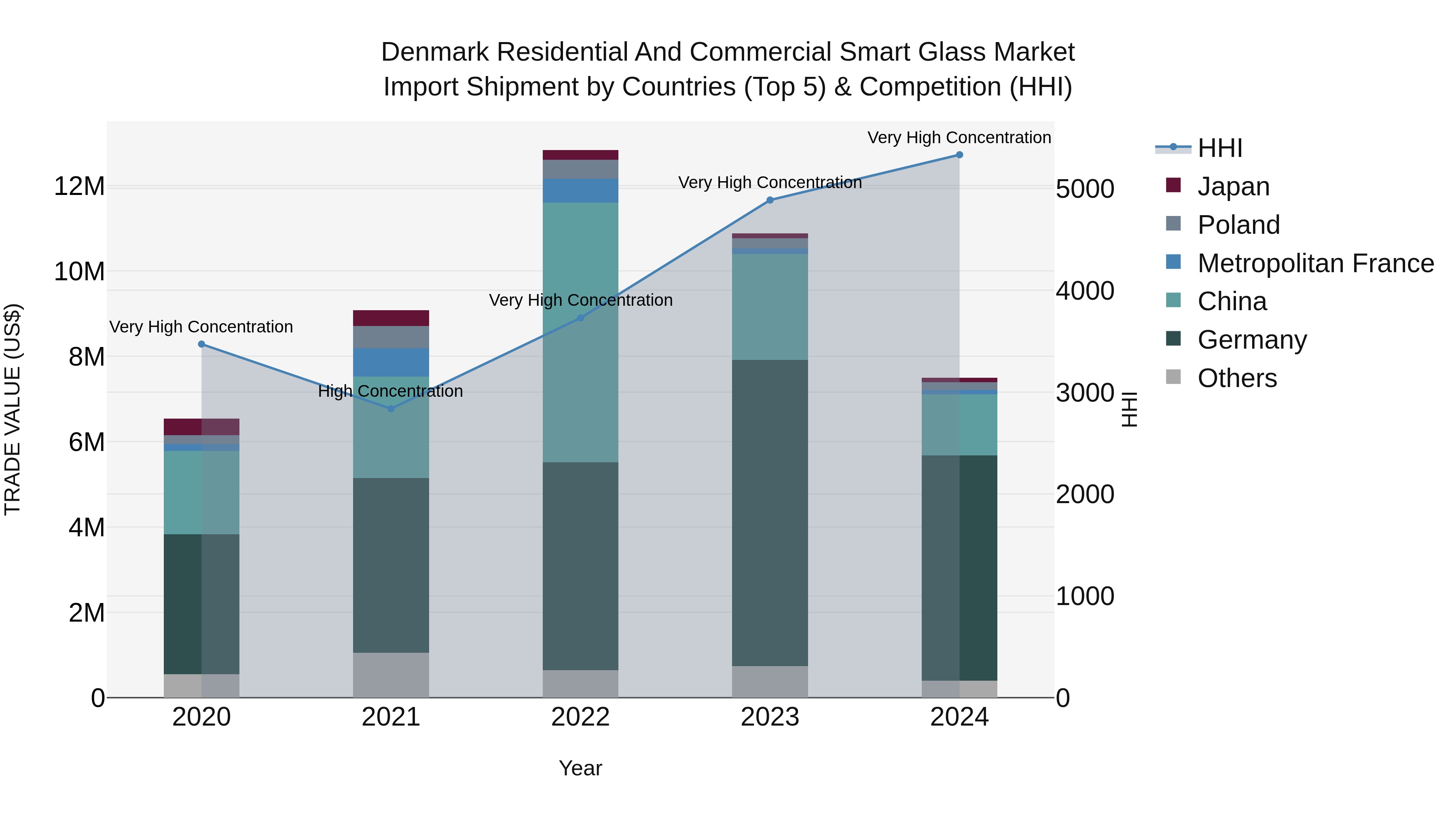 Denmark Residential and Commercial Smart Glass Market Top 5 Importing Countries and Market Competition (HHI) Analysis