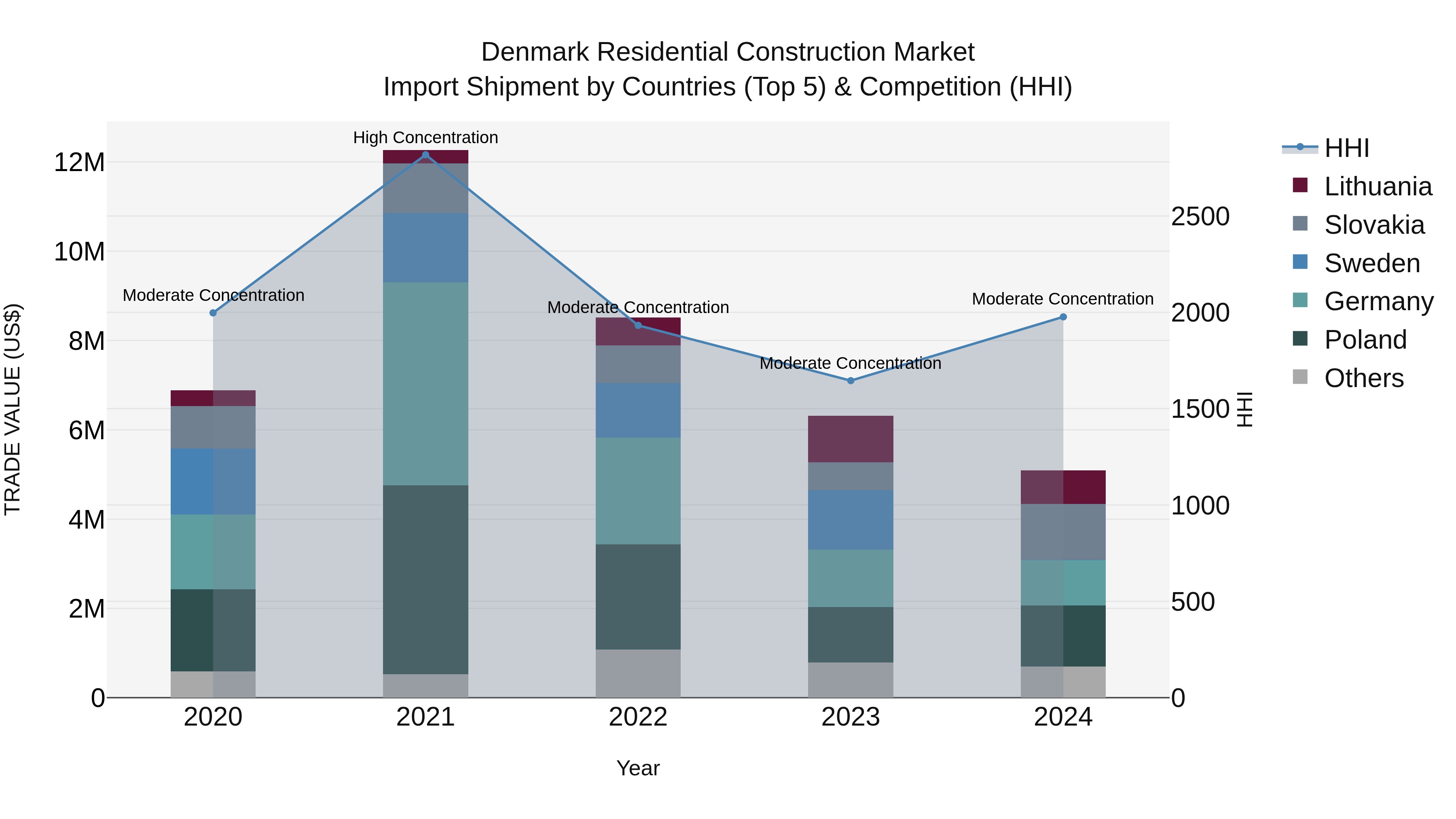 Denmark Residential Construction Market Top 5 Importing Countries and Market Competition (HHI) Analysis