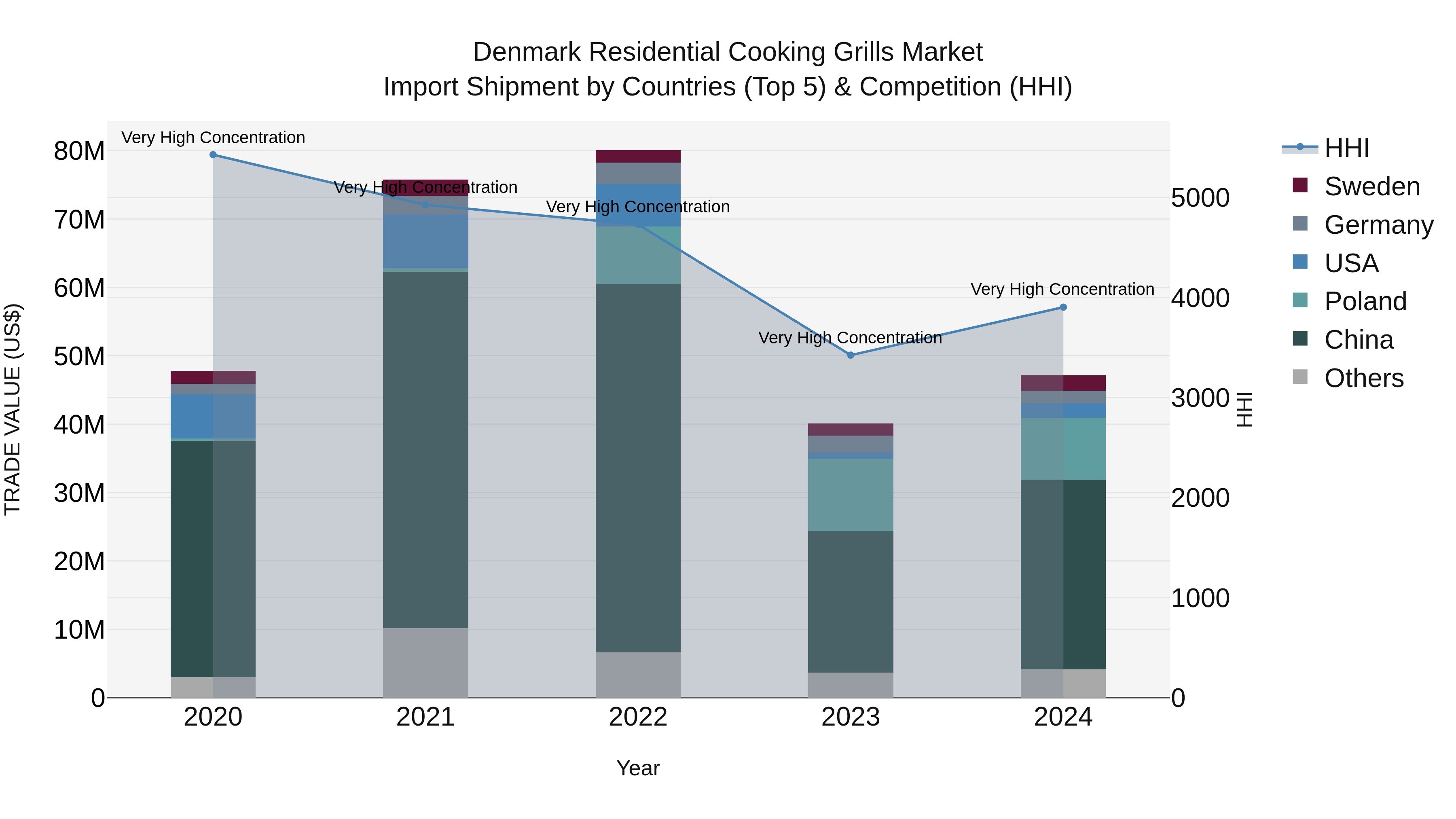 Denmark Residential Cooking Grills Market Top 5 Importing Countries and Market Competition (HHI) Analysis