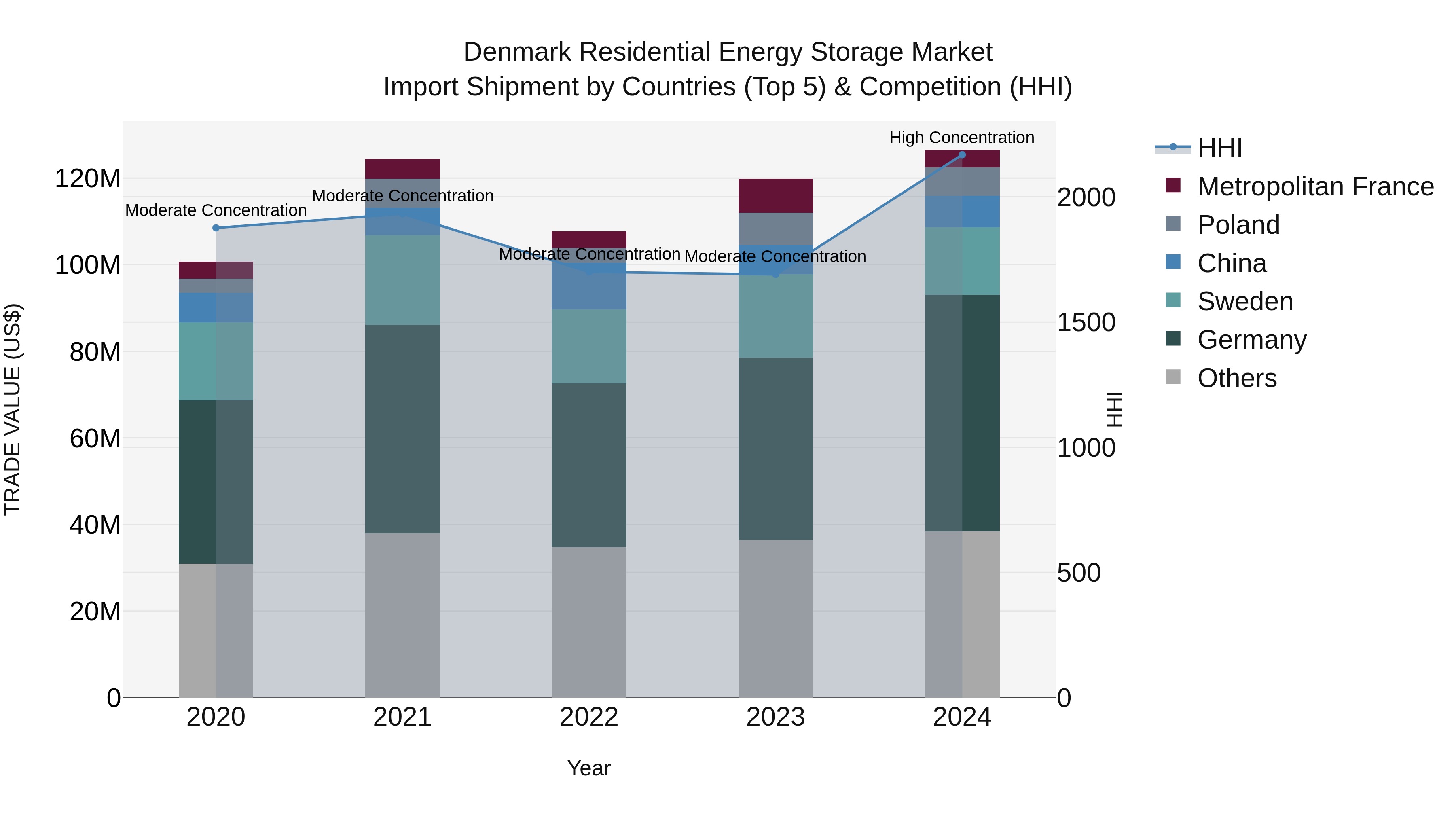 Denmark Residential Energy Storage Market Top 5 Importing Countries and Market Competition (HHI) Analysis
