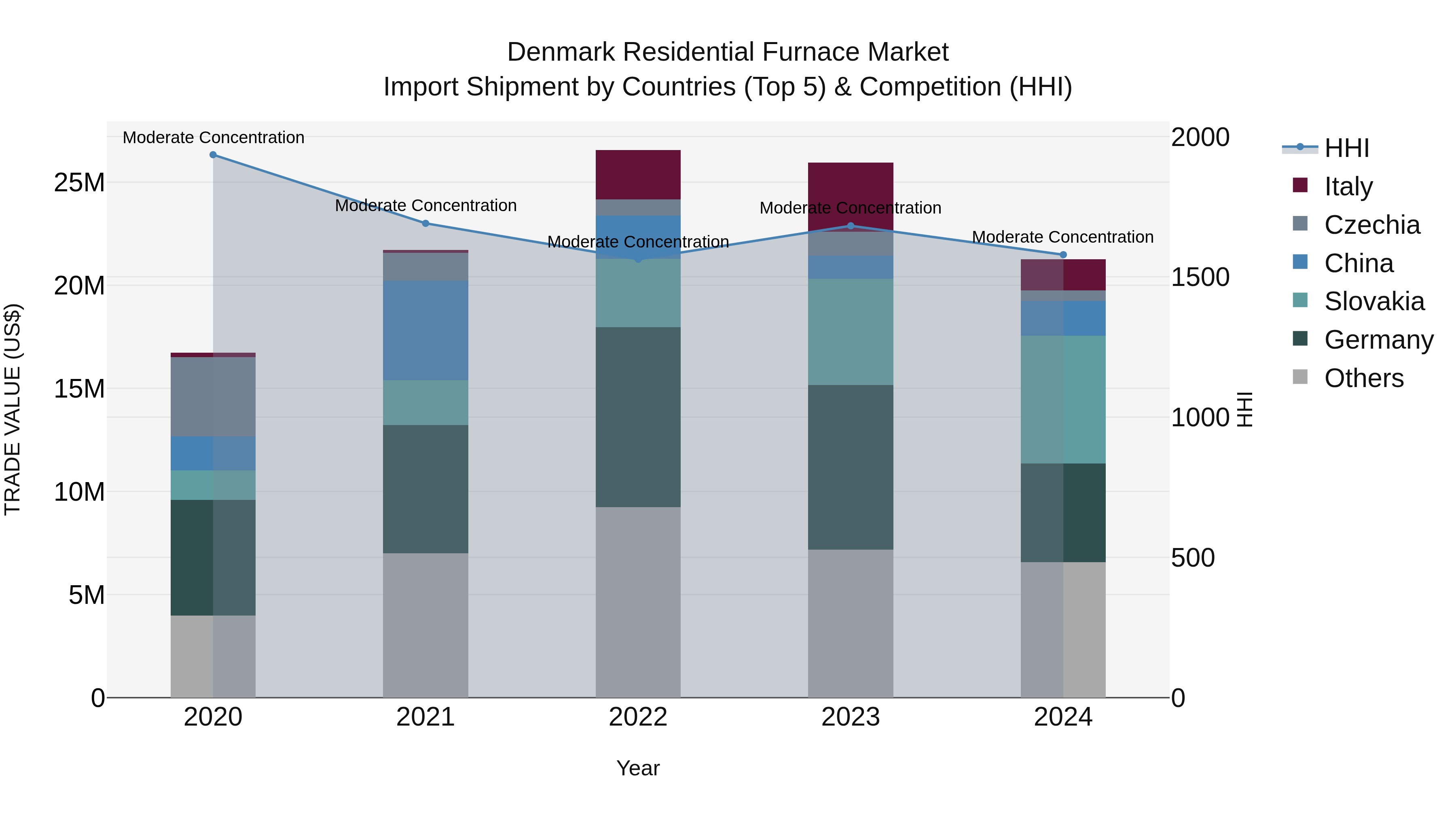 Denmark Residential Furnace Market Top 5 Importing Countries and Market Competition (HHI) Analysis