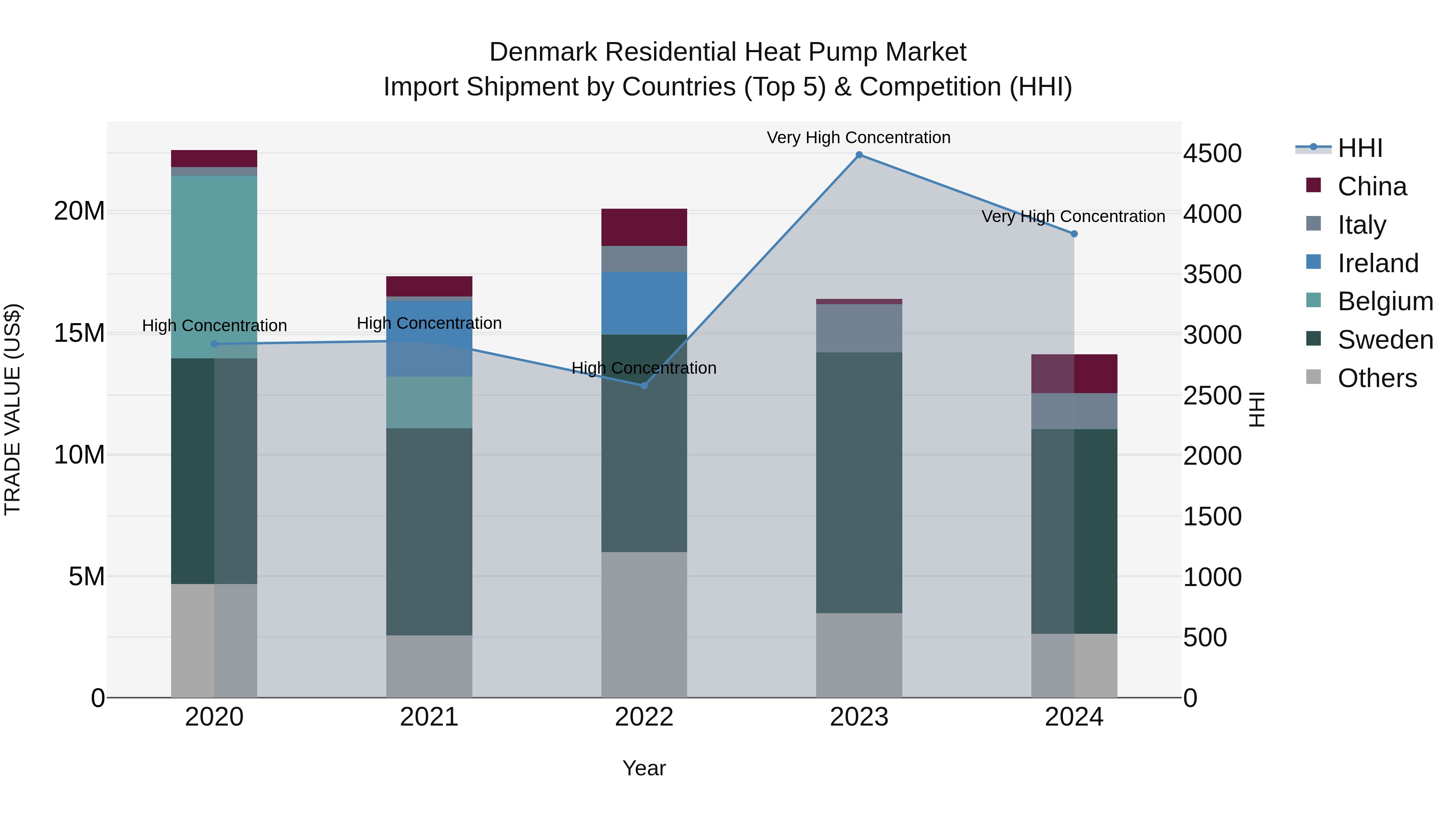Denmark Residential Heat Pump Market Top 5 Importing Countries and Market Competition (HHI) Analysis