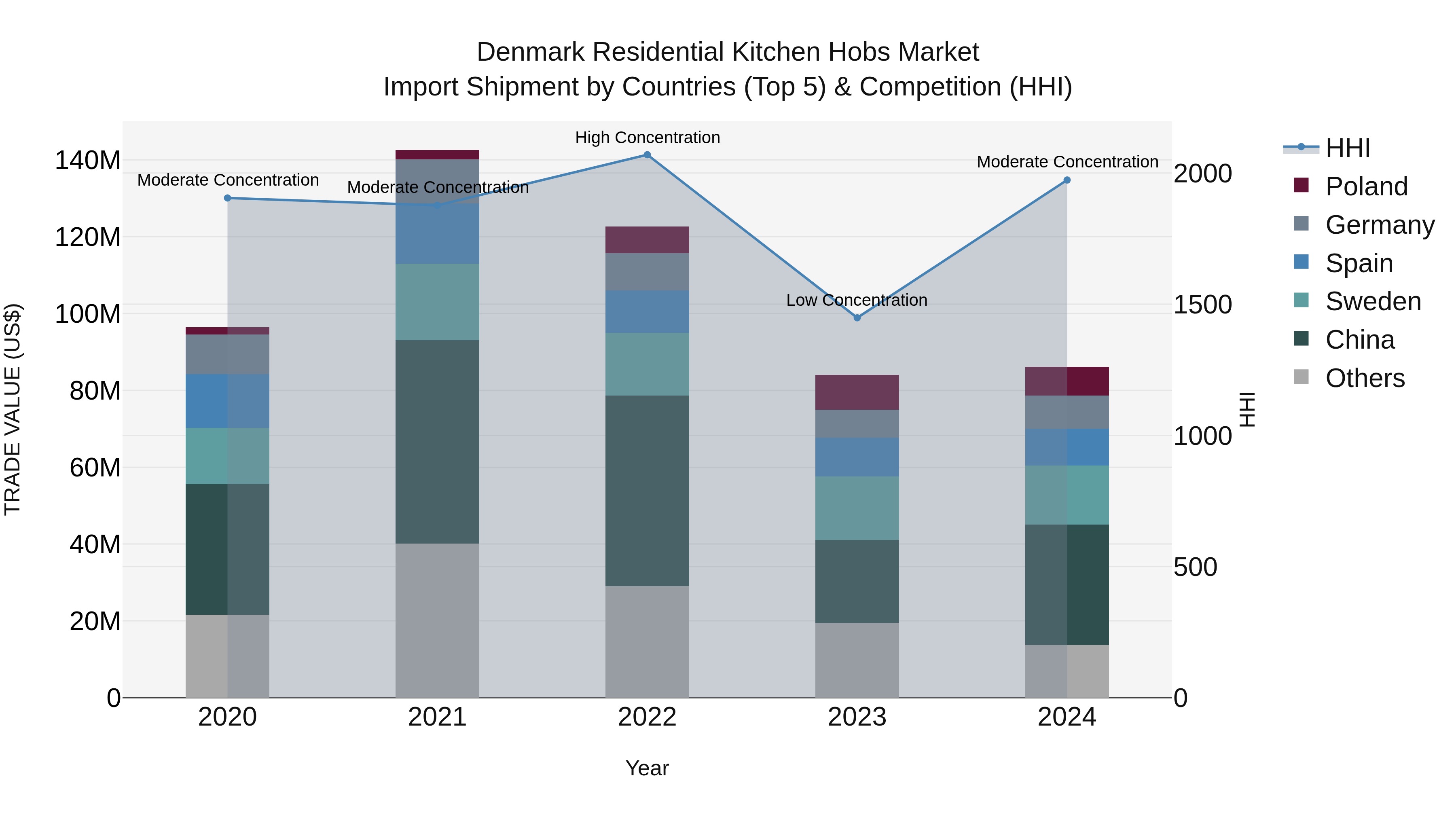 Denmark Residential Kitchen Hobs Market Top 5 Importing Countries and Market Competition (HHI) Analysis