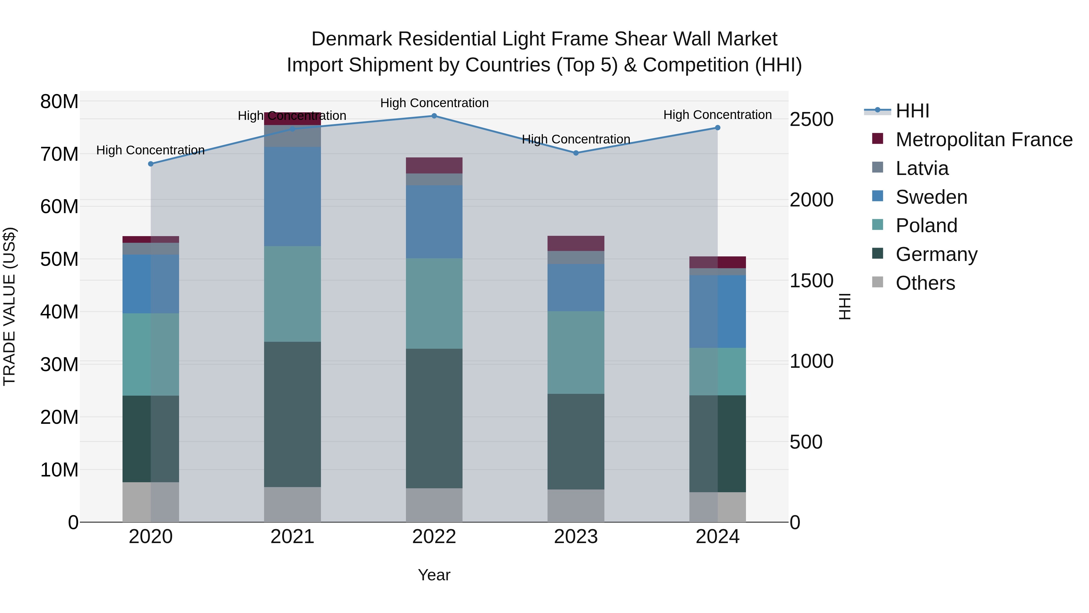 Denmark Residential Light Frame Shear Wall Market Top 5 Importing Countries and Market Competition (HHI) Analysis