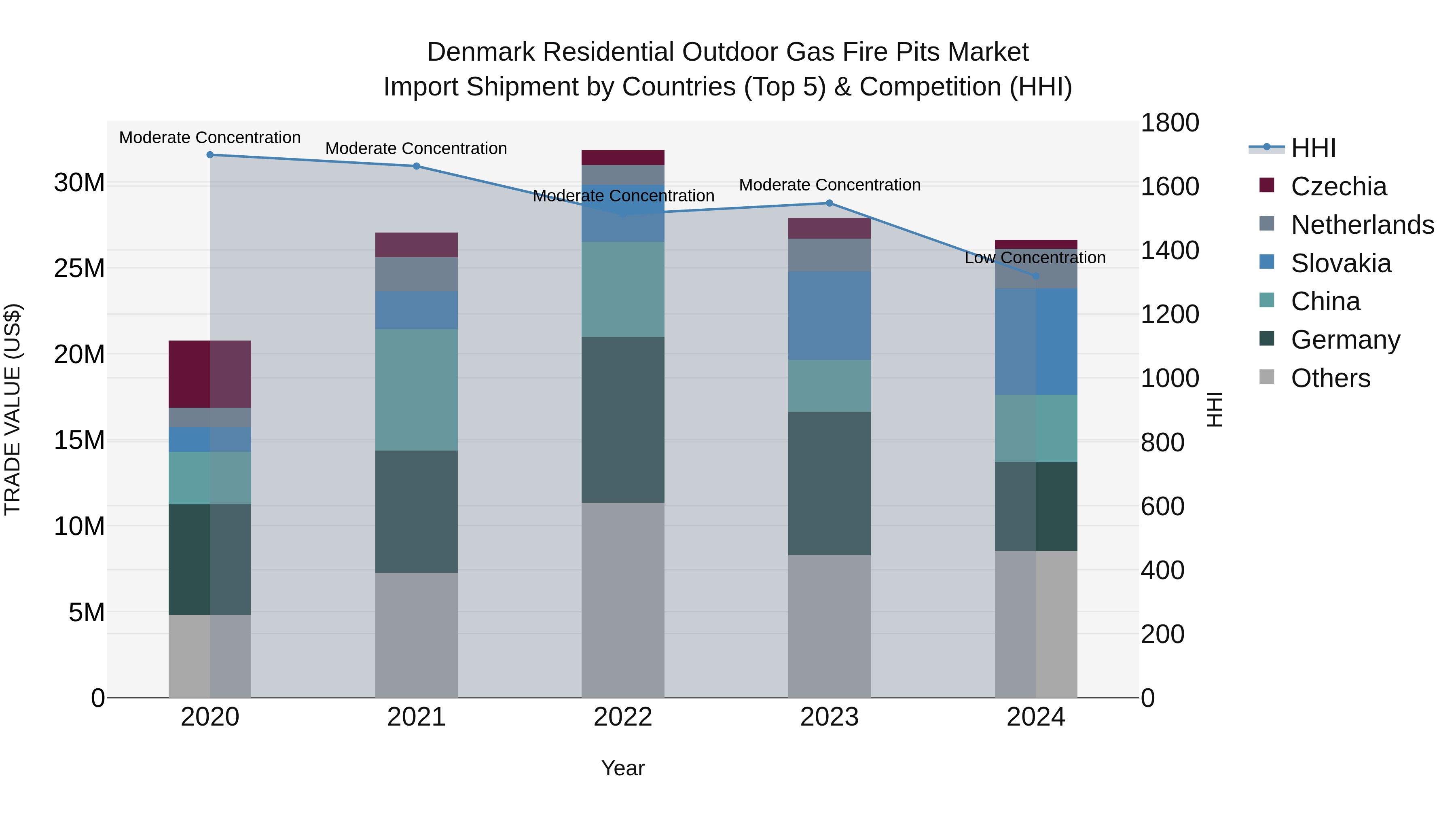 Denmark Residential Outdoor Gas Fire Pits Market Top 5 Importing Countries and Market Competition (HHI) Analysis
