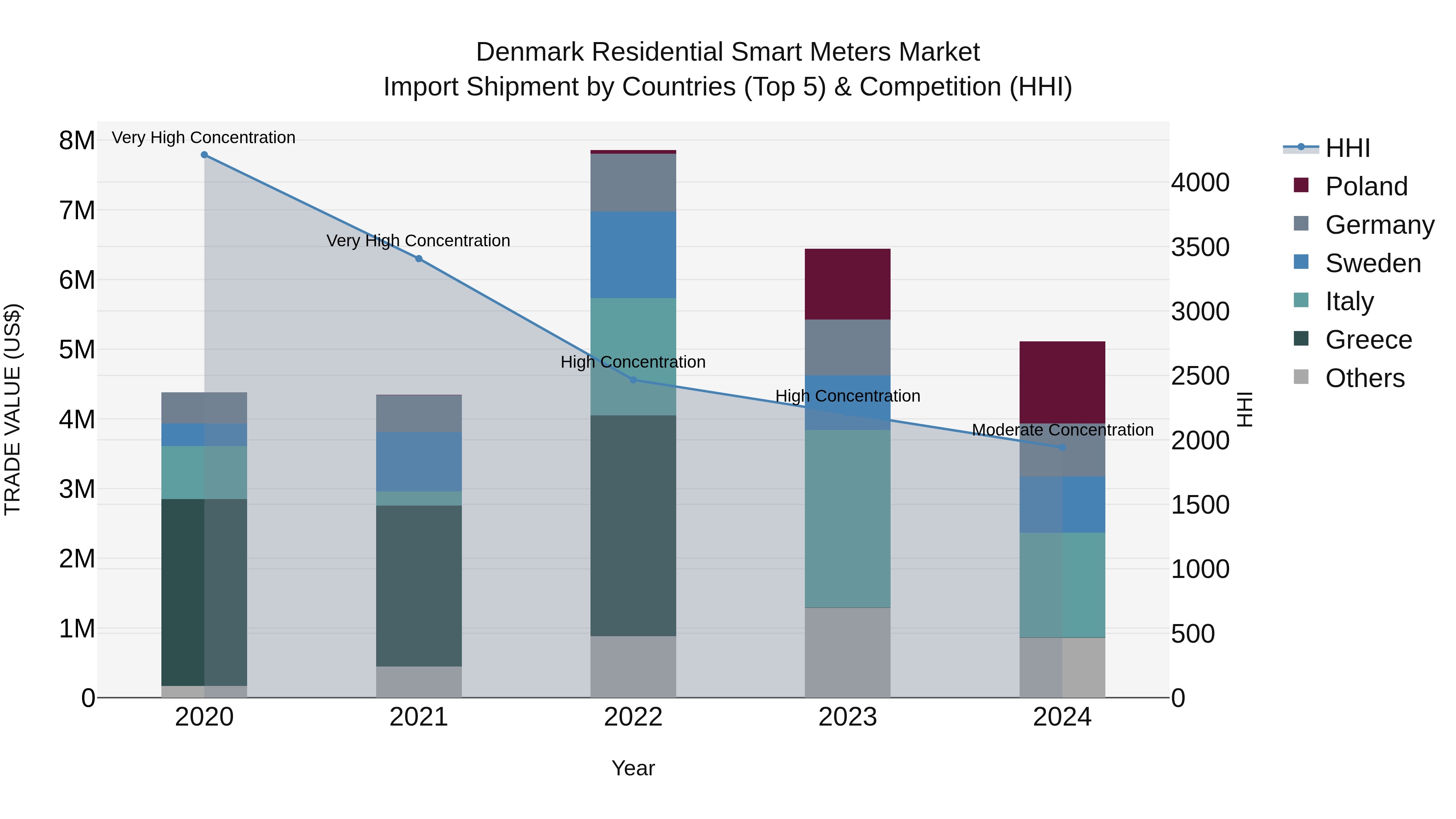 Denmark Residential Smart Meters Market Top 5 Importing Countries and Market Competition (HHI) Analysis