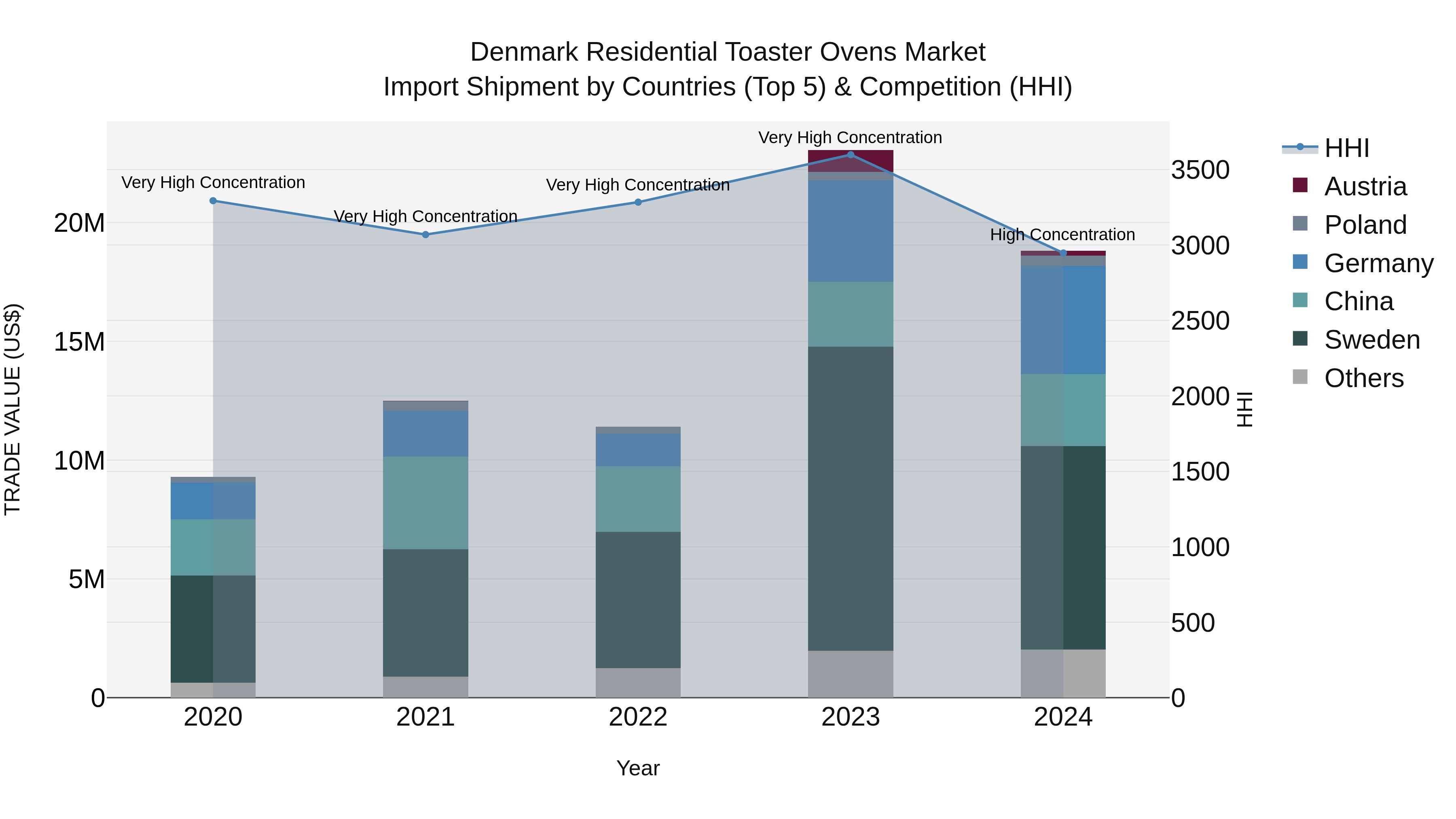 Denmark Residential Toaster Ovens Market Top 5 Importing Countries and Market Competition (HHI) Analysis