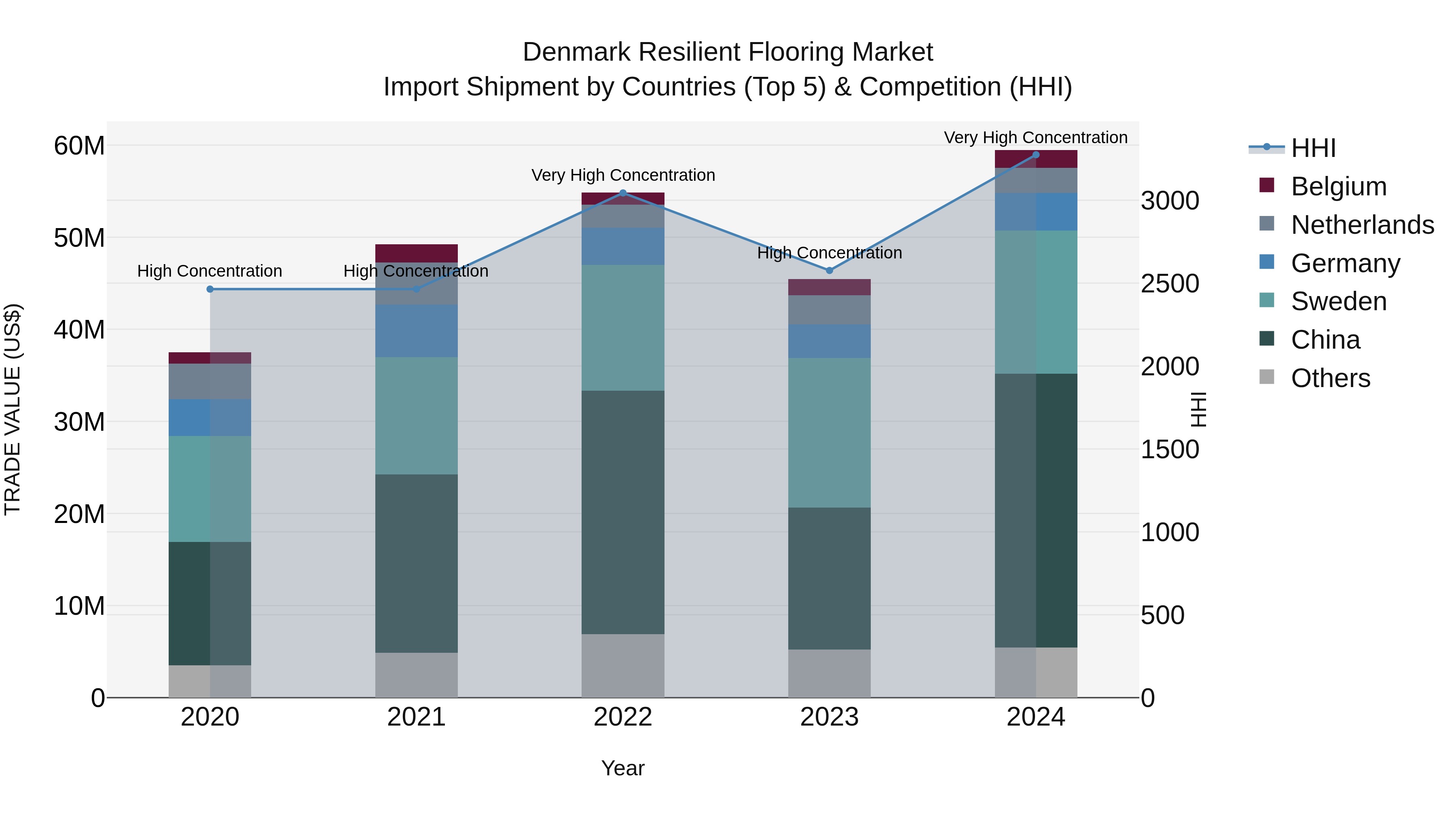 Denmark Resilient Flooring Market Top 5 Importing Countries and Market Competition (HHI) Analysis