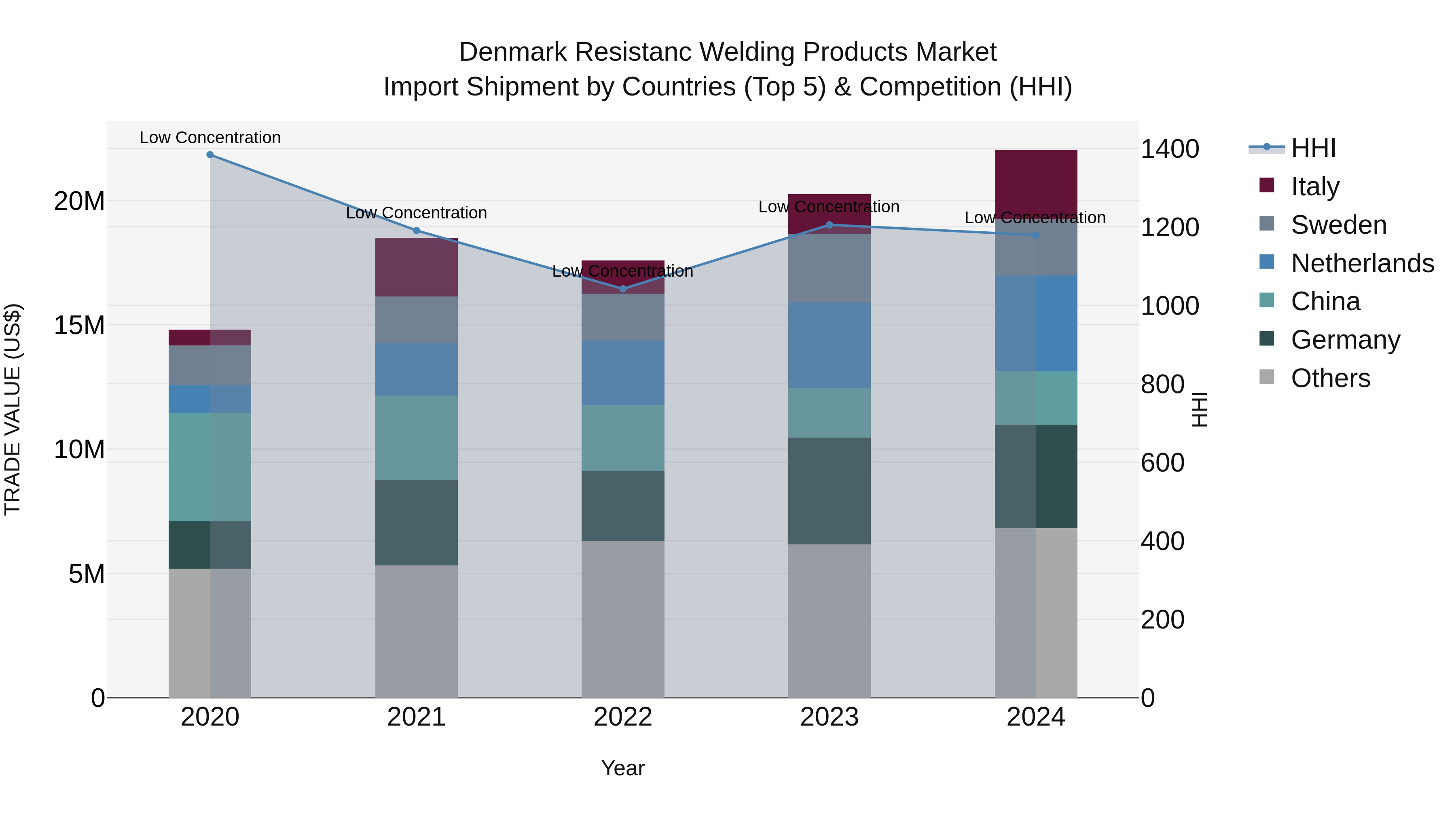 Denmark Resistanc Welding Products Market Top 5 Importing Countries and Market Competition (HHI) Analysis