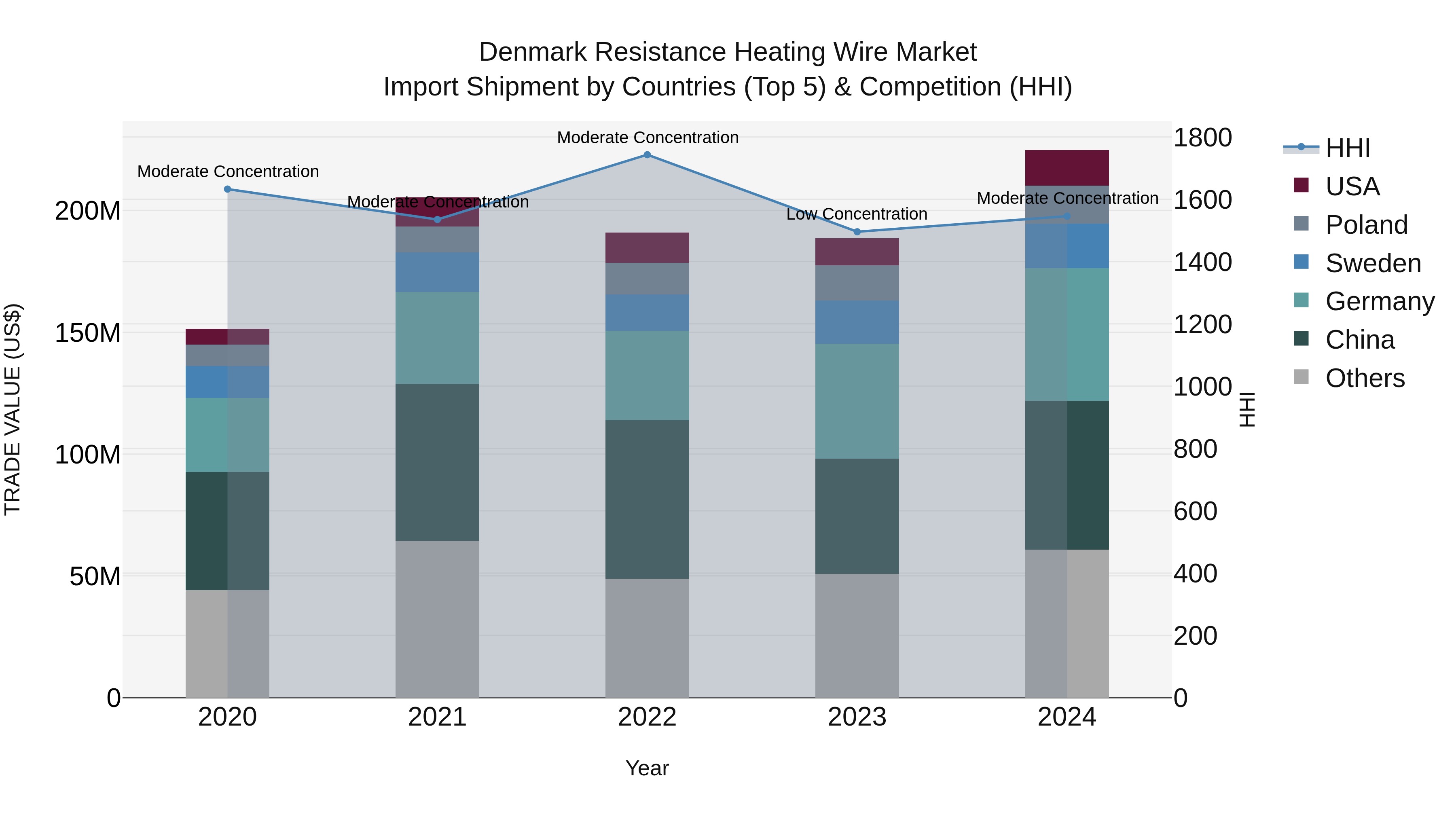 Denmark Resistance Heating Wire Market Top 5 Importing Countries and Market Competition (HHI) Analysis