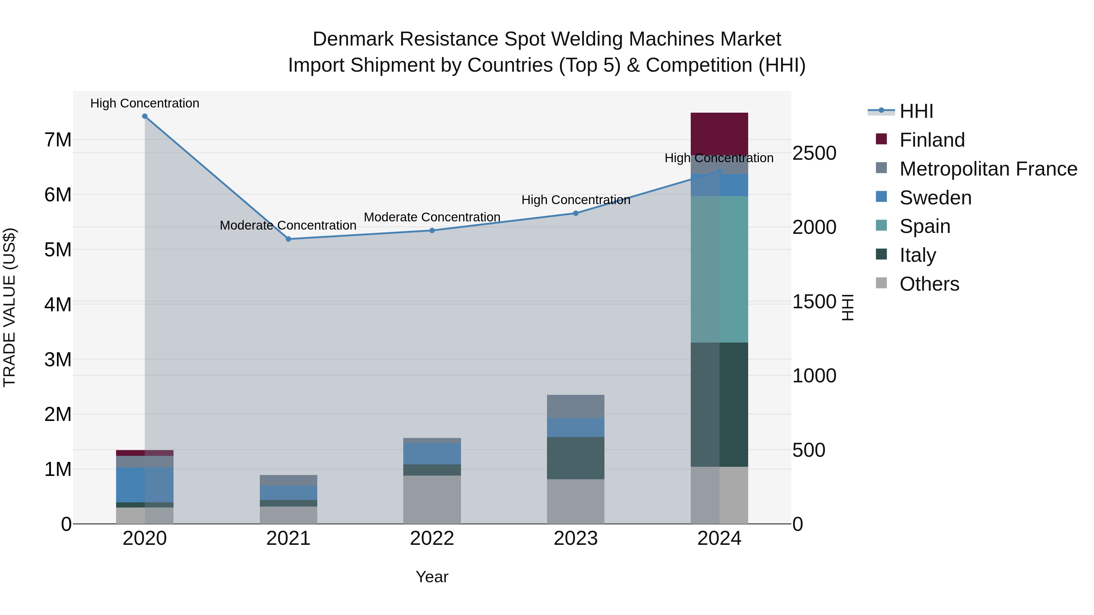 Denmark Resistance Spot Welding Machines Market Top 5 Importing Countries and Market Competition (HHI) Analysis