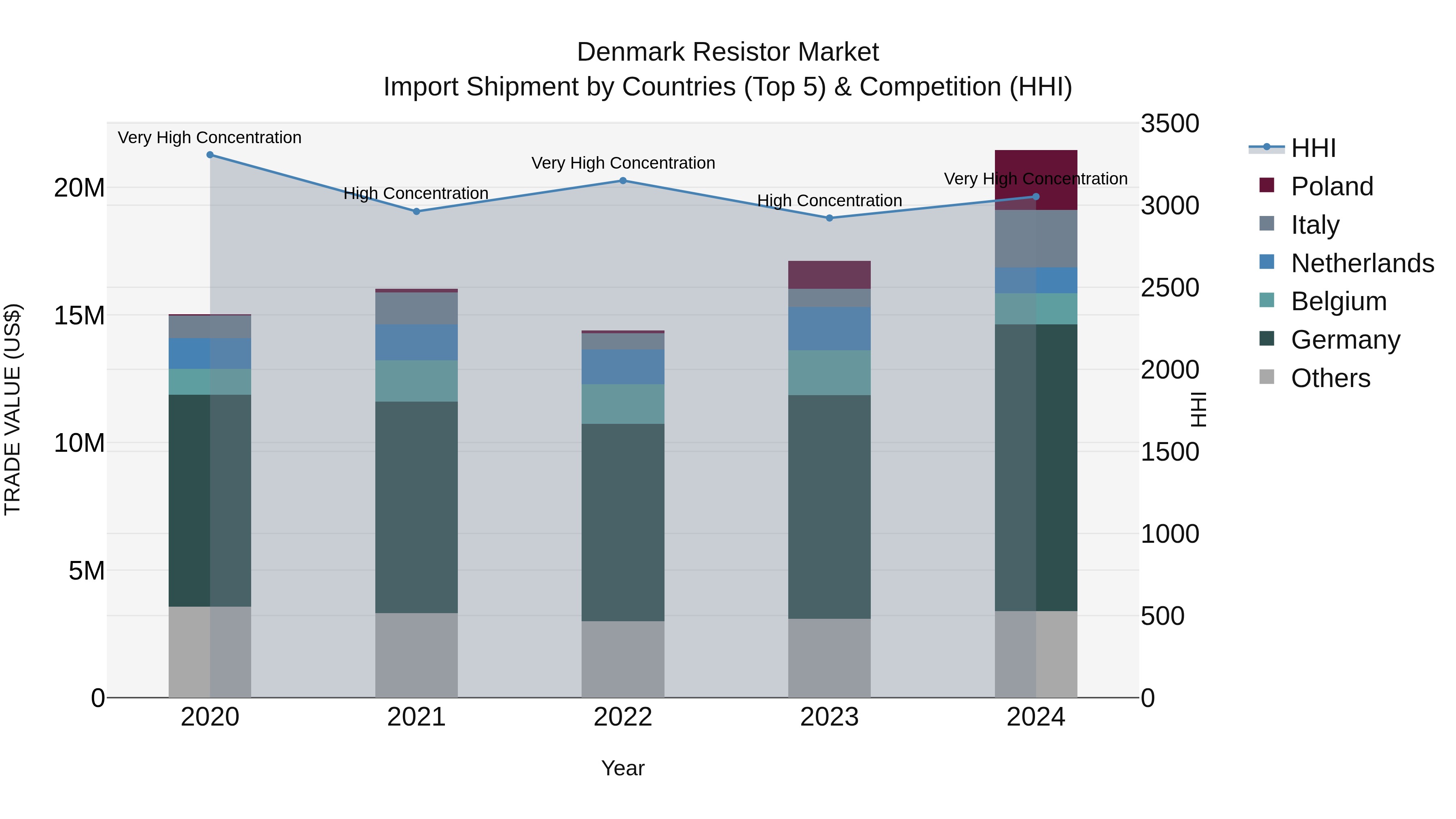 Denmark Resistor Market Top 5 Importing Countries and Market Competition (HHI) Analysis