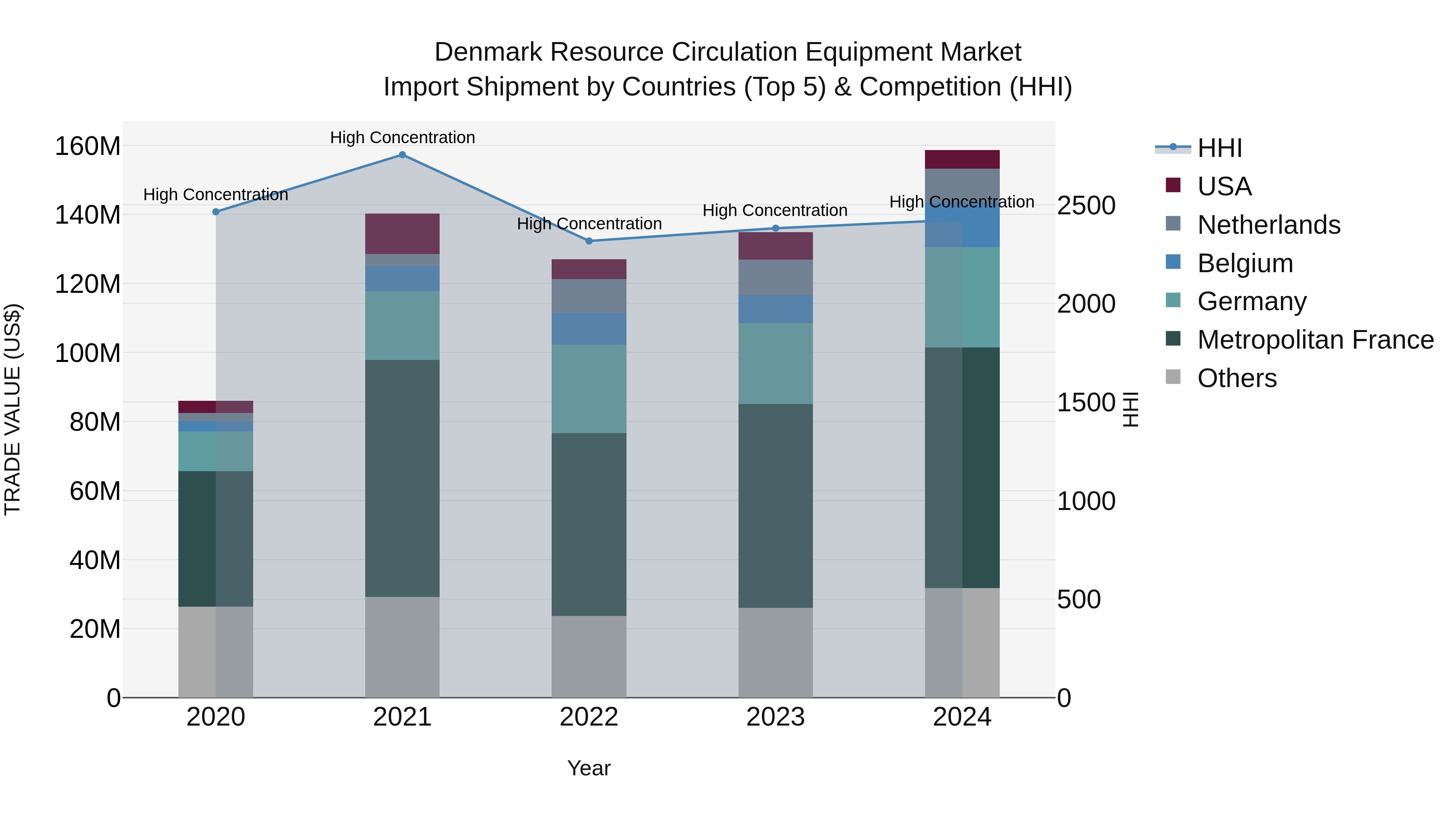 Denmark Resource Circulation Equipment Market Top 5 Importing Countries and Market Competition (HHI) Analysis