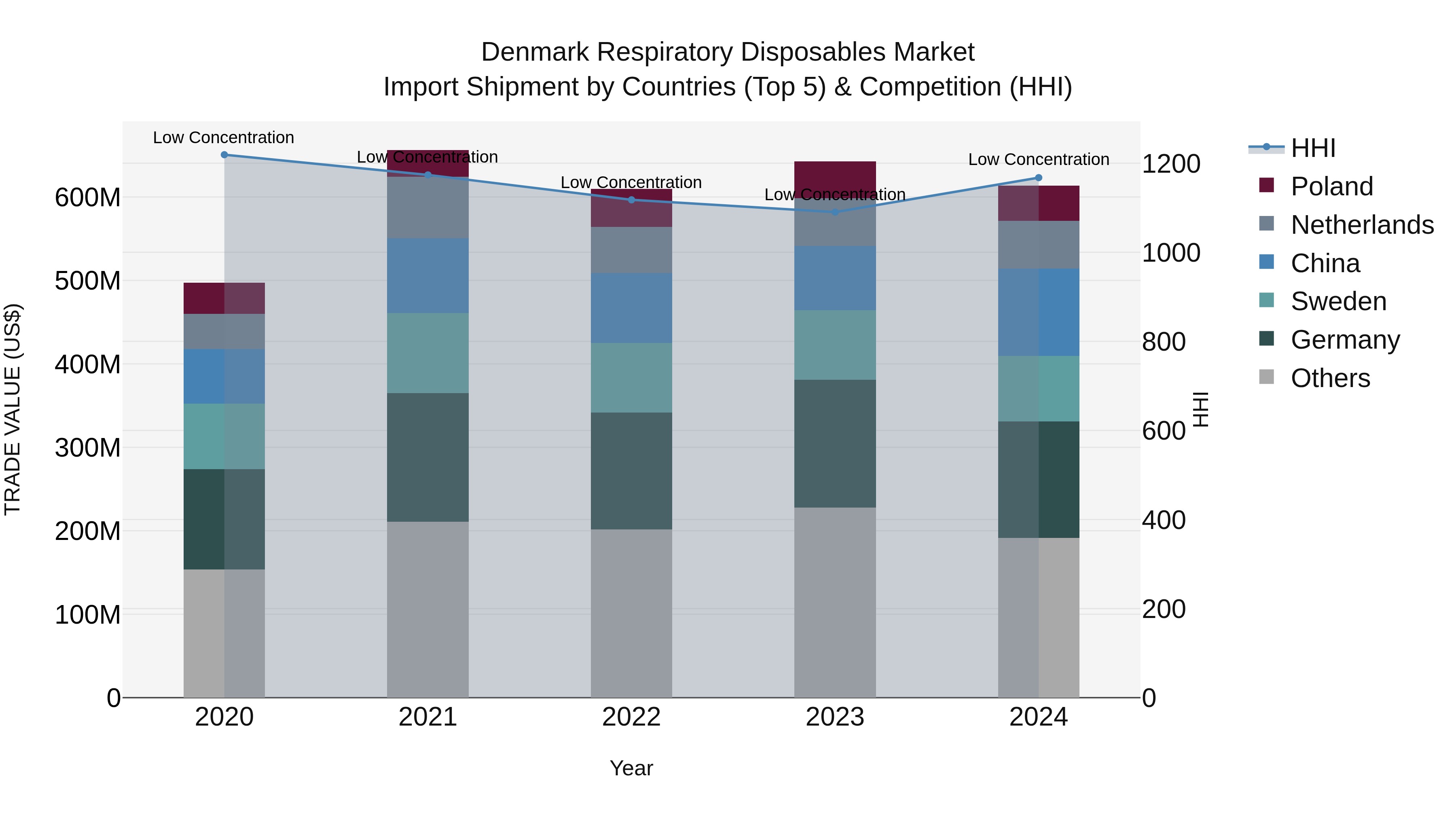 Denmark Respiratory Disposables Market Top 5 Importing Countries and Market Competition (HHI) Analysis