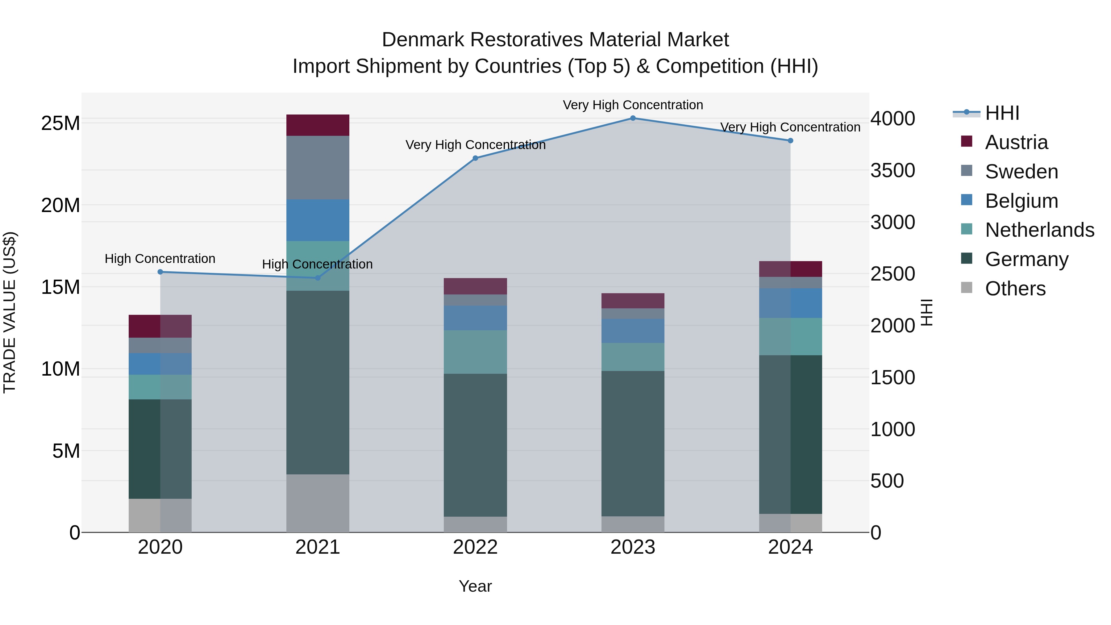 Denmark Restoratives Material Market Top 5 Importing Countries and Market Competition (HHI) Analysis