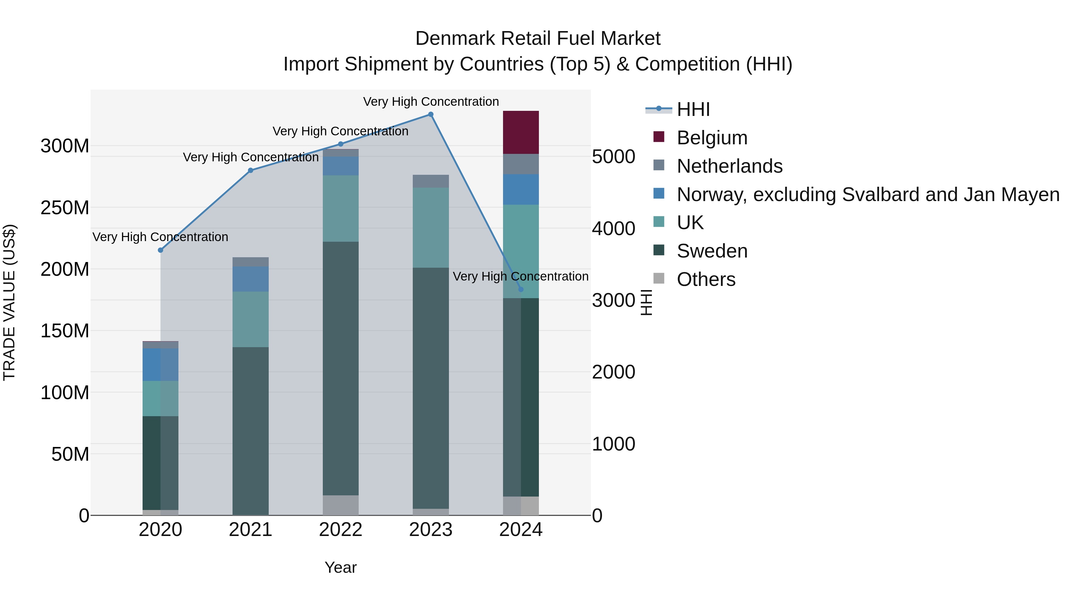 Denmark Retail Fuel Market Top 5 Importing Countries and Market Competition (HHI) Analysis