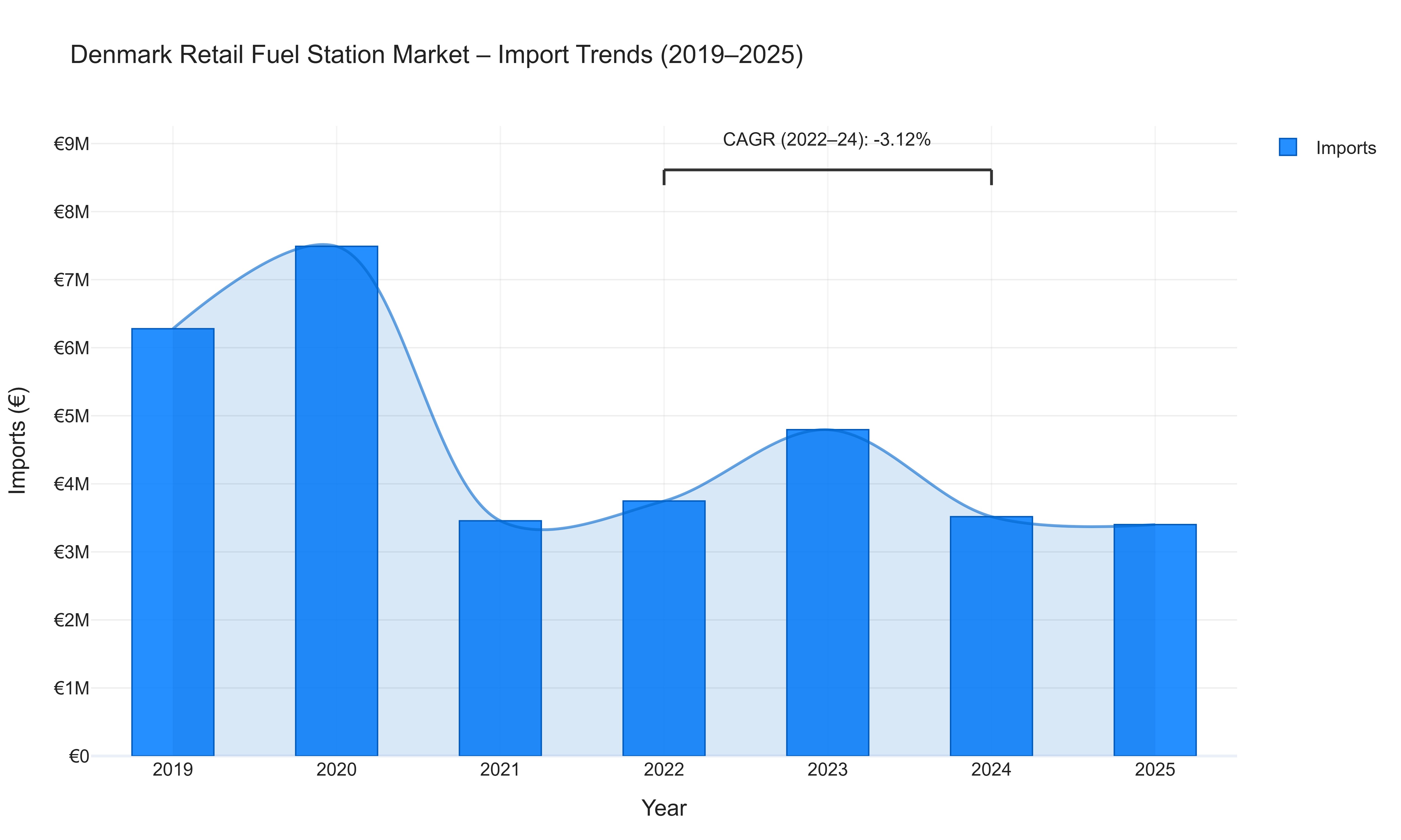 Denmark Retail Fuel Station Market - Import Trends (2019-2025)