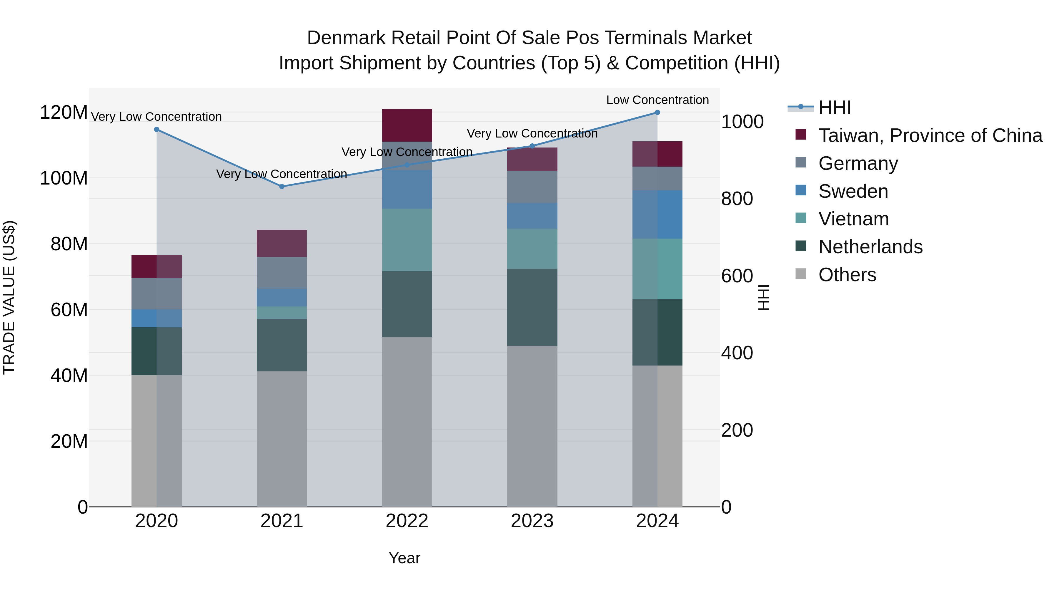Denmark Retail Point of Sale Pos Terminals Market Top 5 Importing Countries and Market Competition (HHI) Analysis