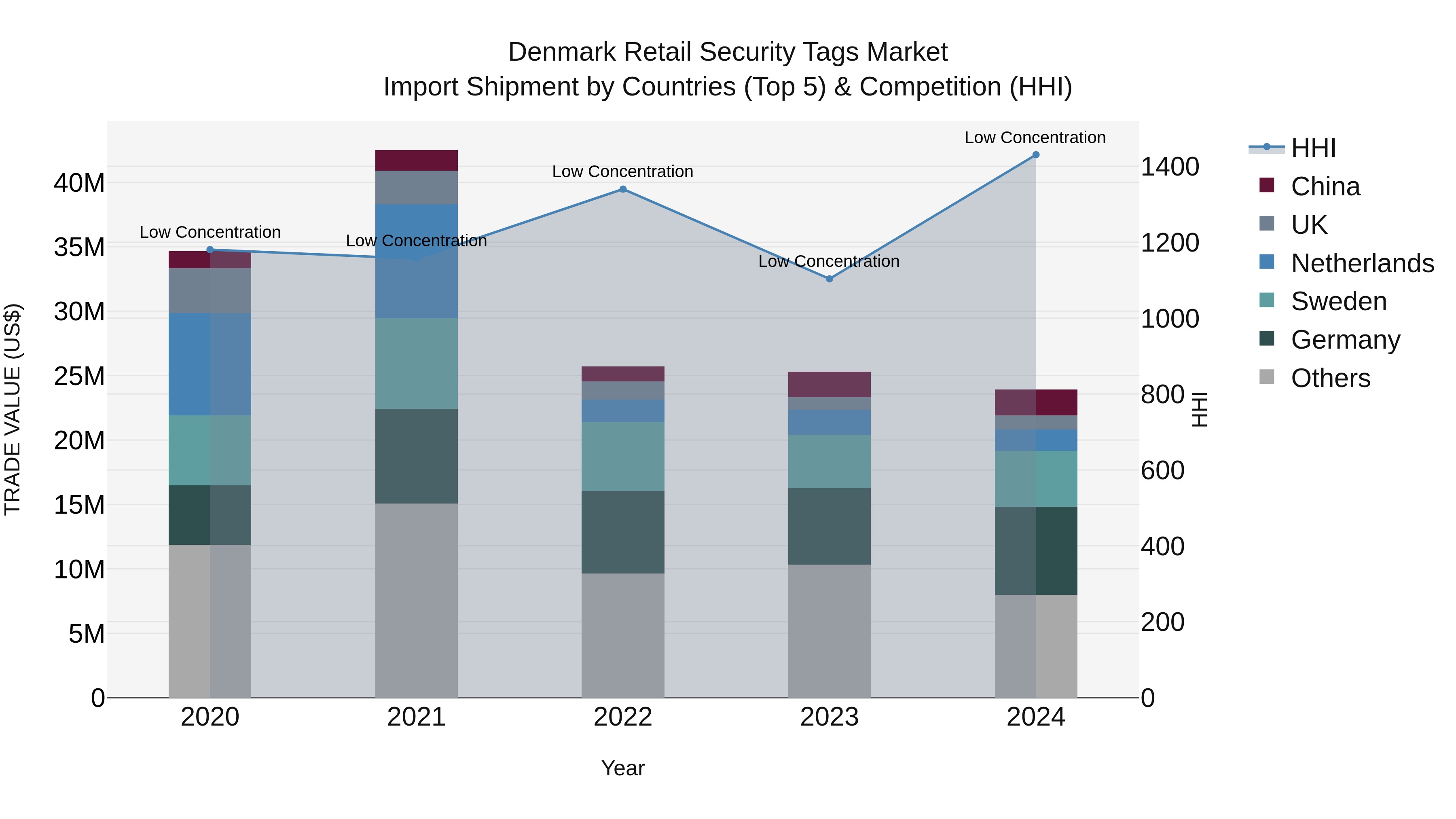 Denmark Retail Security Tags Market Top 5 Importing Countries and Market Competition (HHI) Analysis