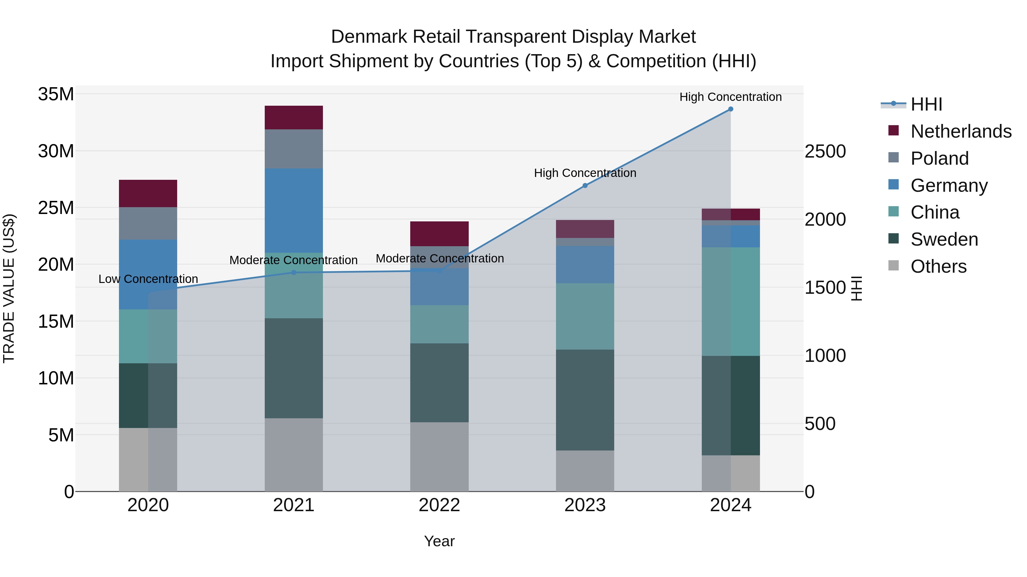 Denmark Retail Transparent Display Market Top 5 Importing Countries and Market Competition (HHI) Analysis