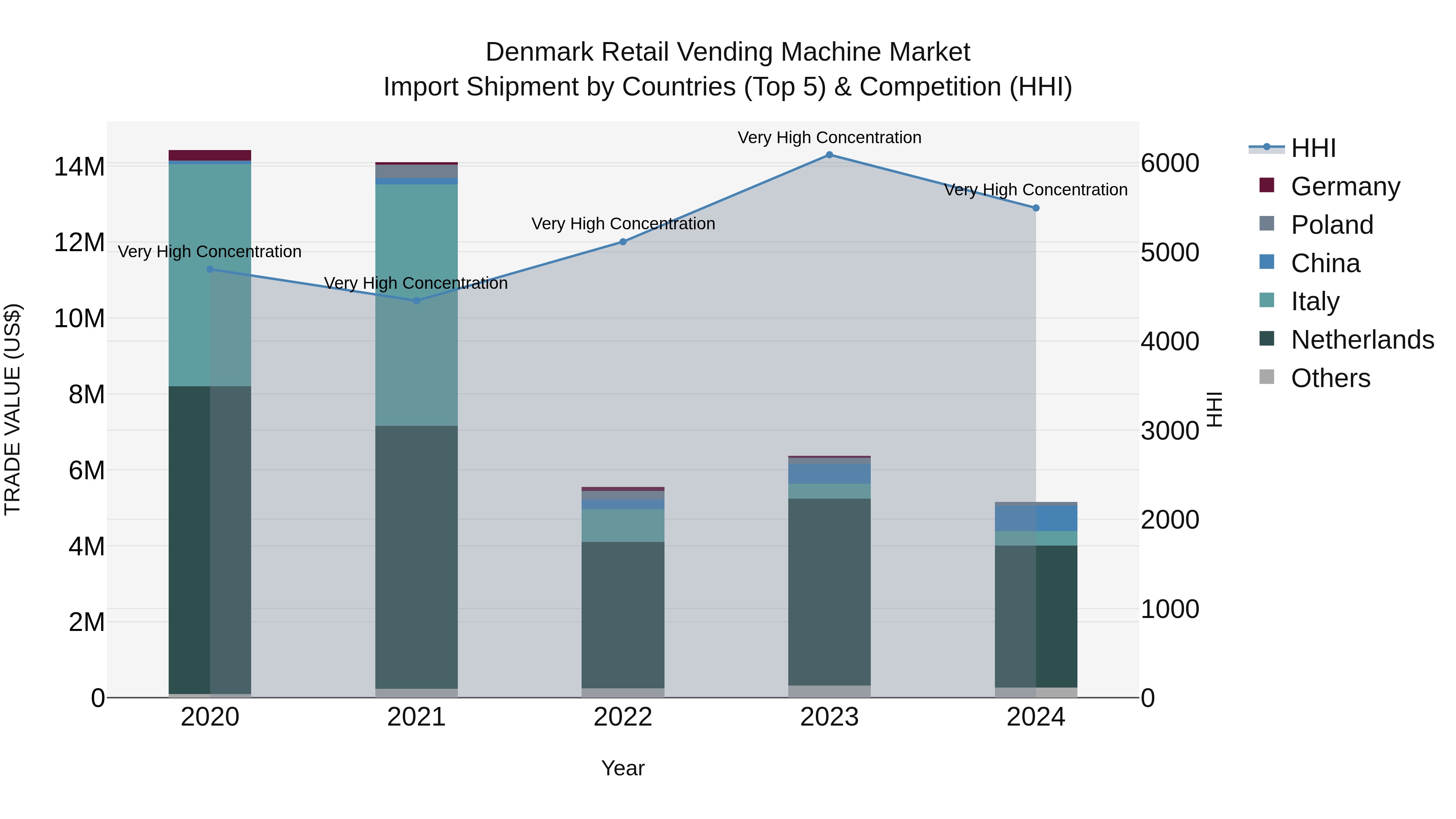 Denmark Retail Vending Machine Market Top 5 Importing Countries and Market Competition (HHI) Analysis
