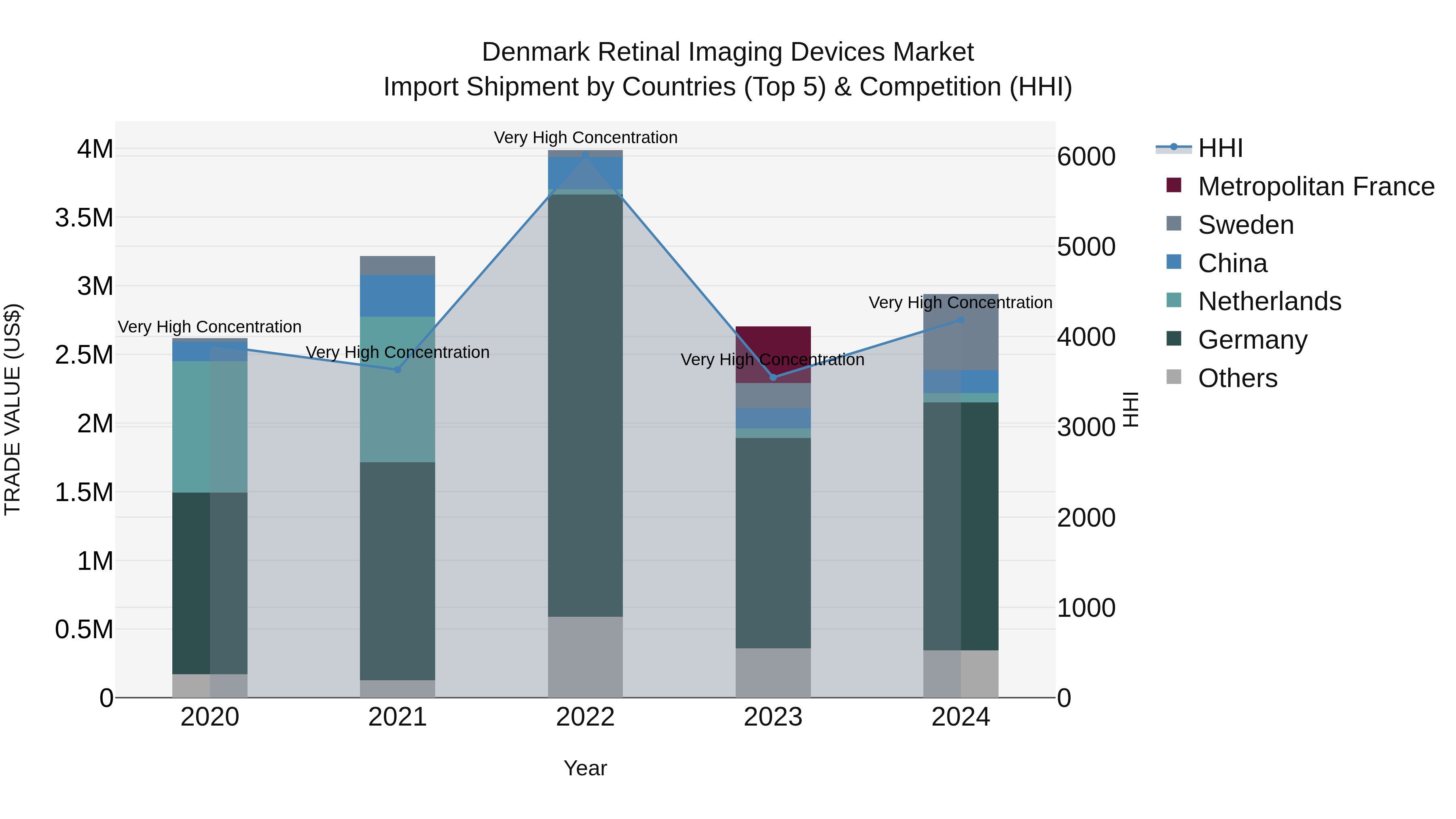 Denmark Retinal Imaging Devices Market Top 5 Importing Countries and Market Competition (HHI) Analysis