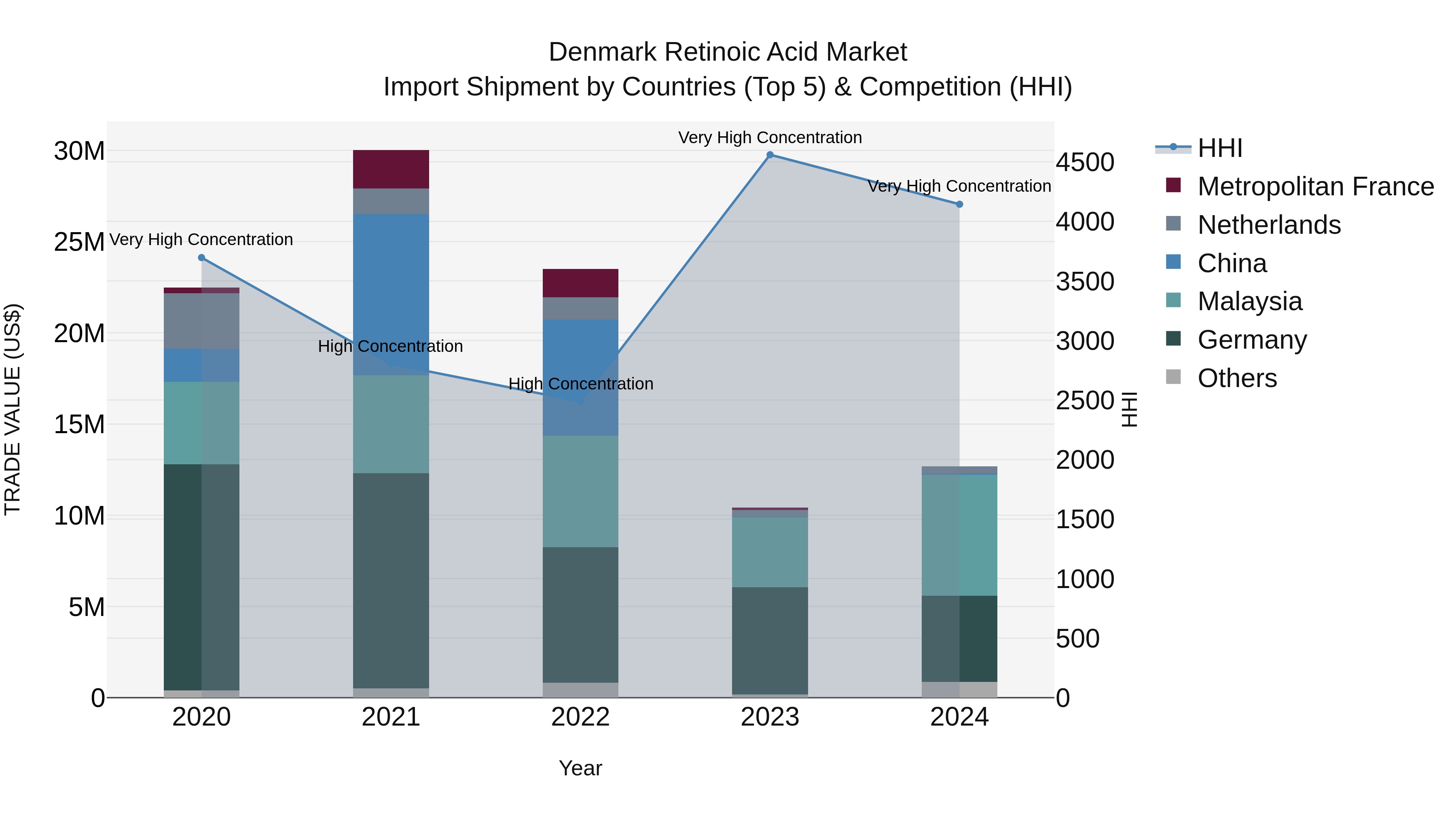 Denmark Retinoic Acid Market Top 5 Importing Countries and Market Competition (HHI) Analysis