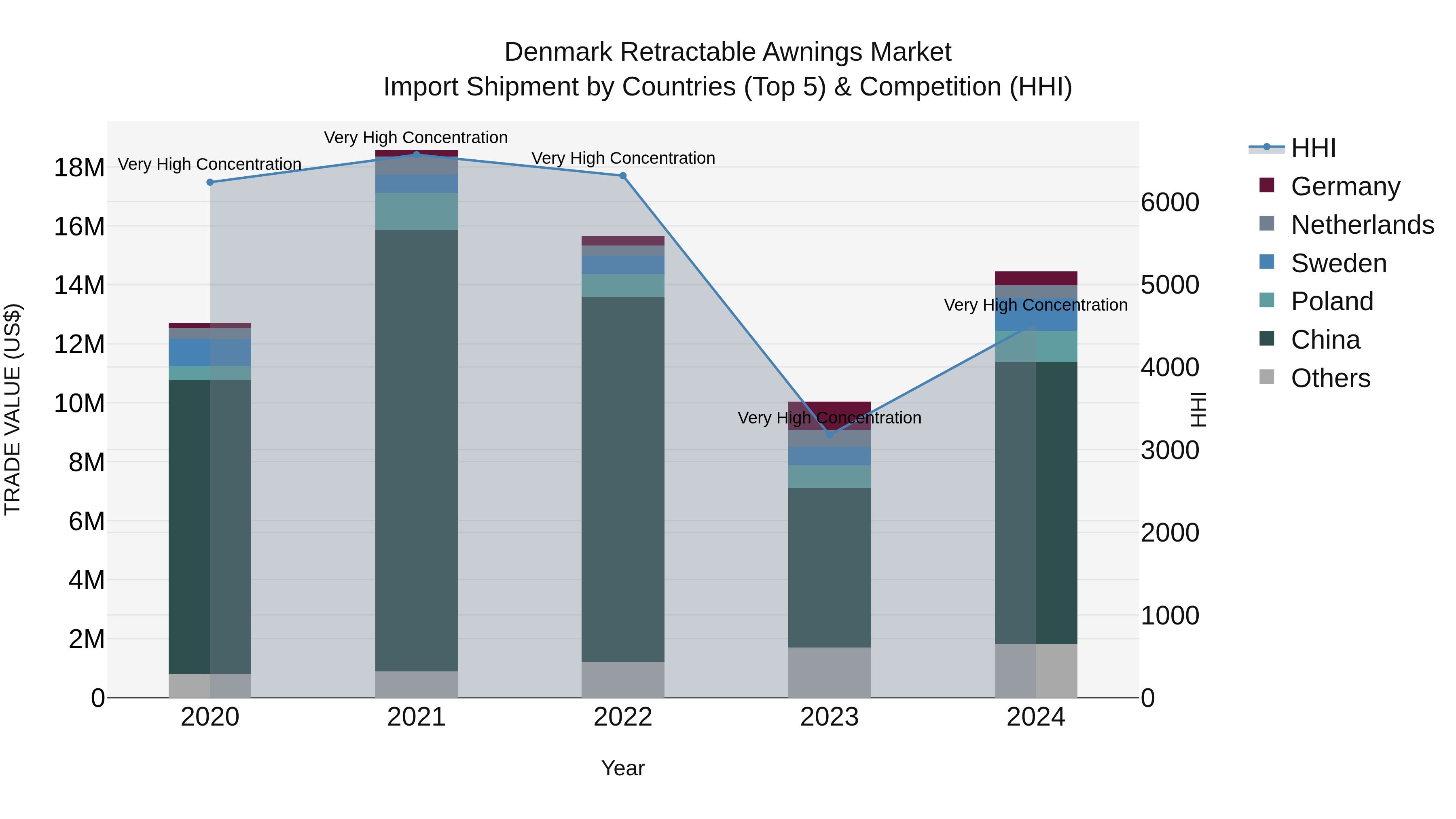 Denmark Retractable Awnings Market Top 5 Importing Countries and Market Competition (HHI) Analysis
