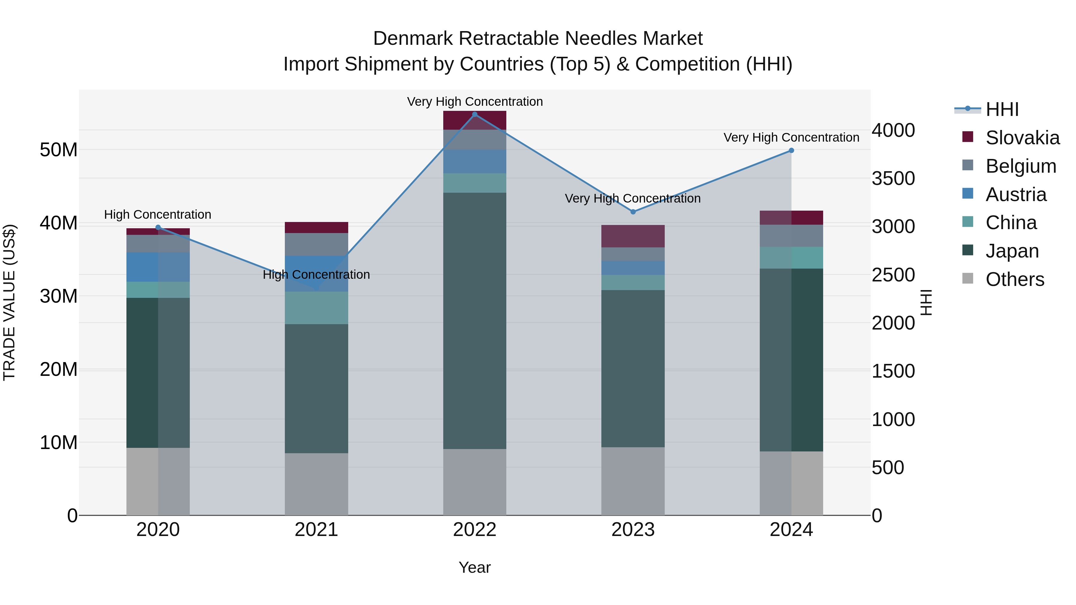 Denmark Retractable Needles Market Top 5 Importing Countries and Market Competition (HHI) Analysis
