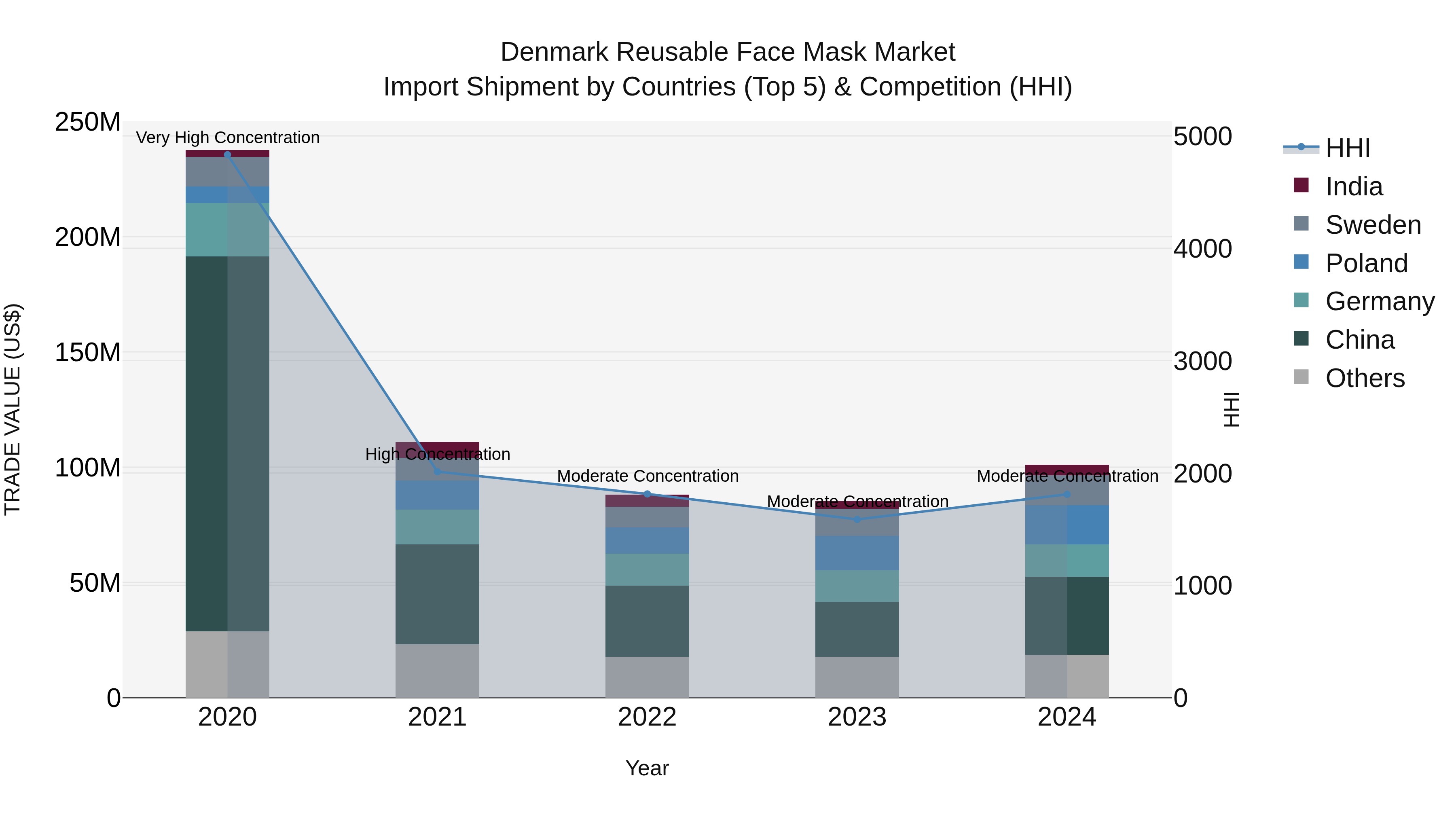 Denmark Reusable Face Mask Market Top 5 Importing Countries and Market Competition (HHI) Analysis