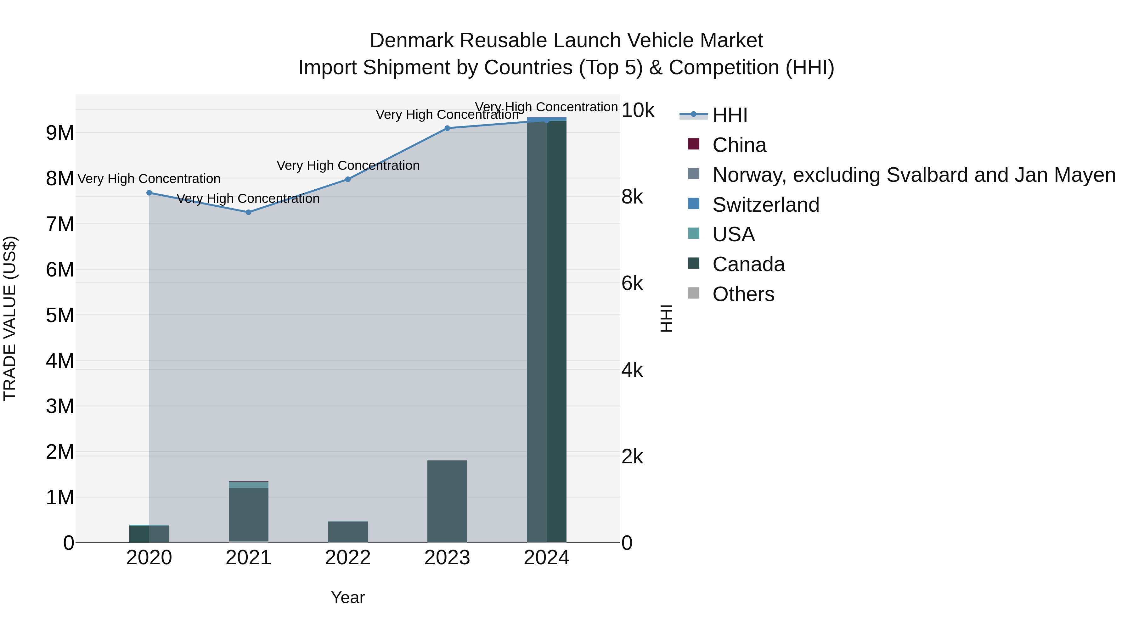 Denmark Reusable Launch Vehicle Market Top 5 Importing Countries and Market Competition (HHI) Analysis