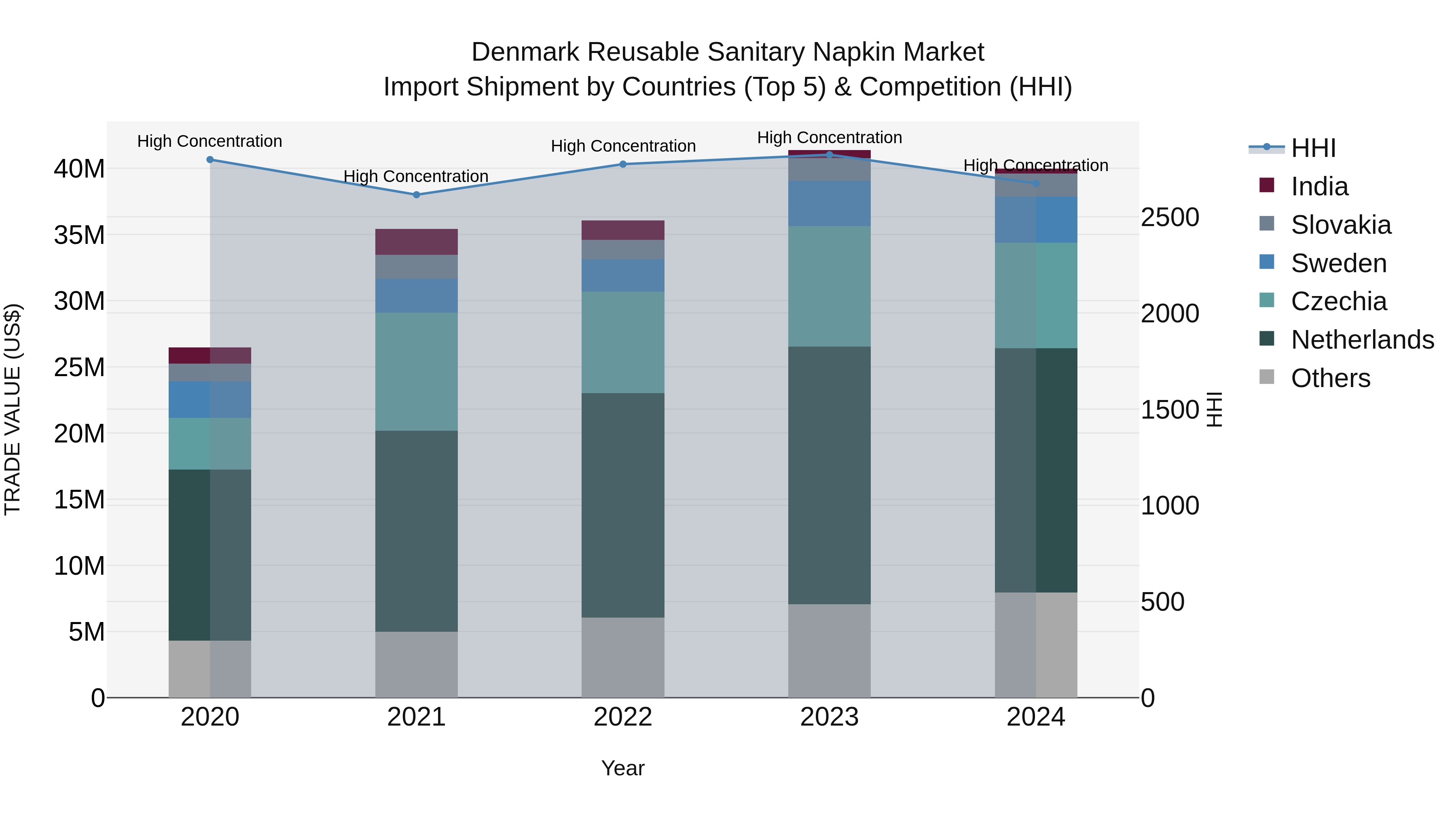 Denmark Reusable Sanitary Napkin Market Top 5 Importing Countries and Market Competition (HHI) Analysis