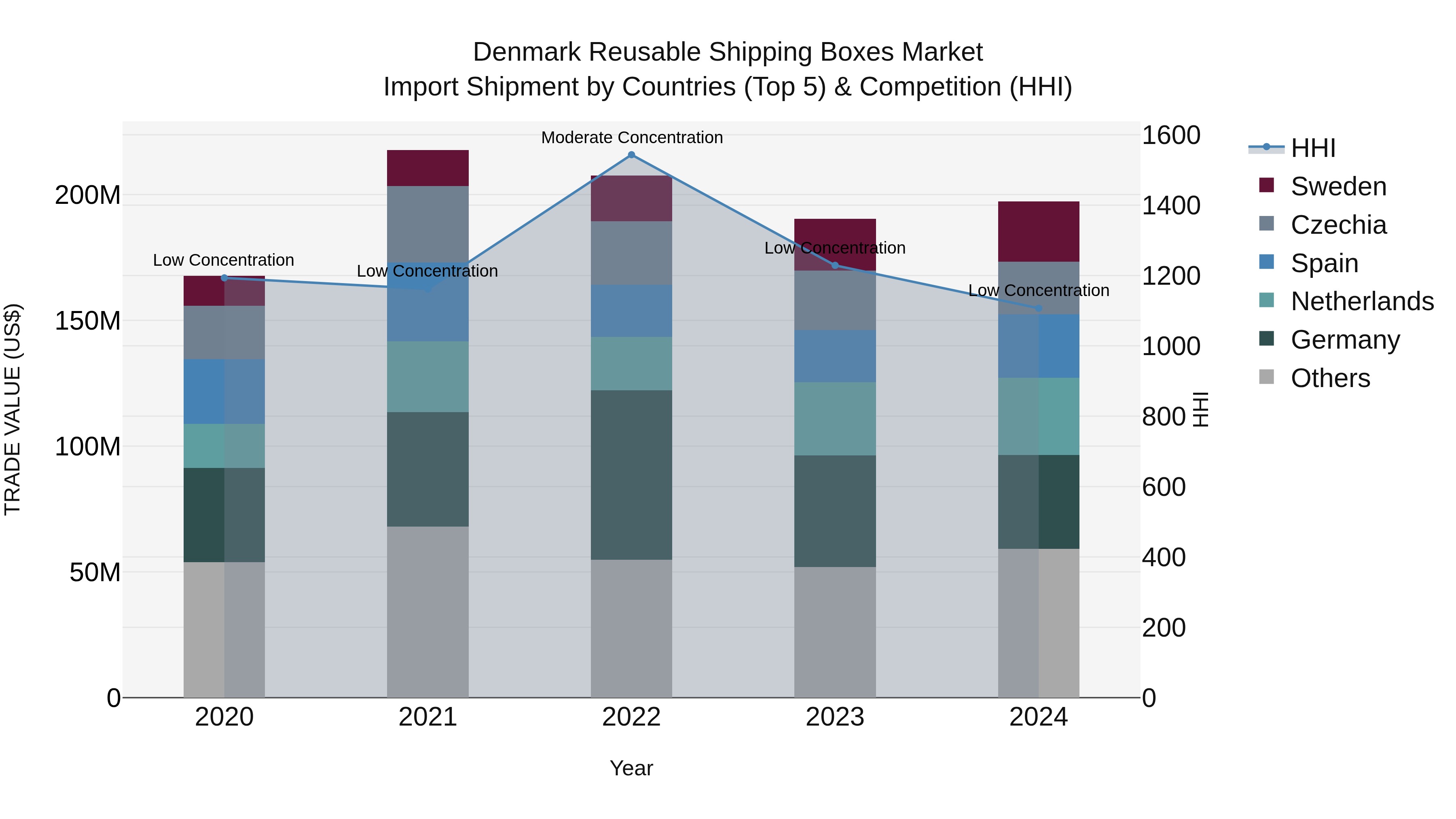 Denmark Reusable Shipping Boxes Market Top 5 Importing Countries and Market Competition (HHI) Analysis