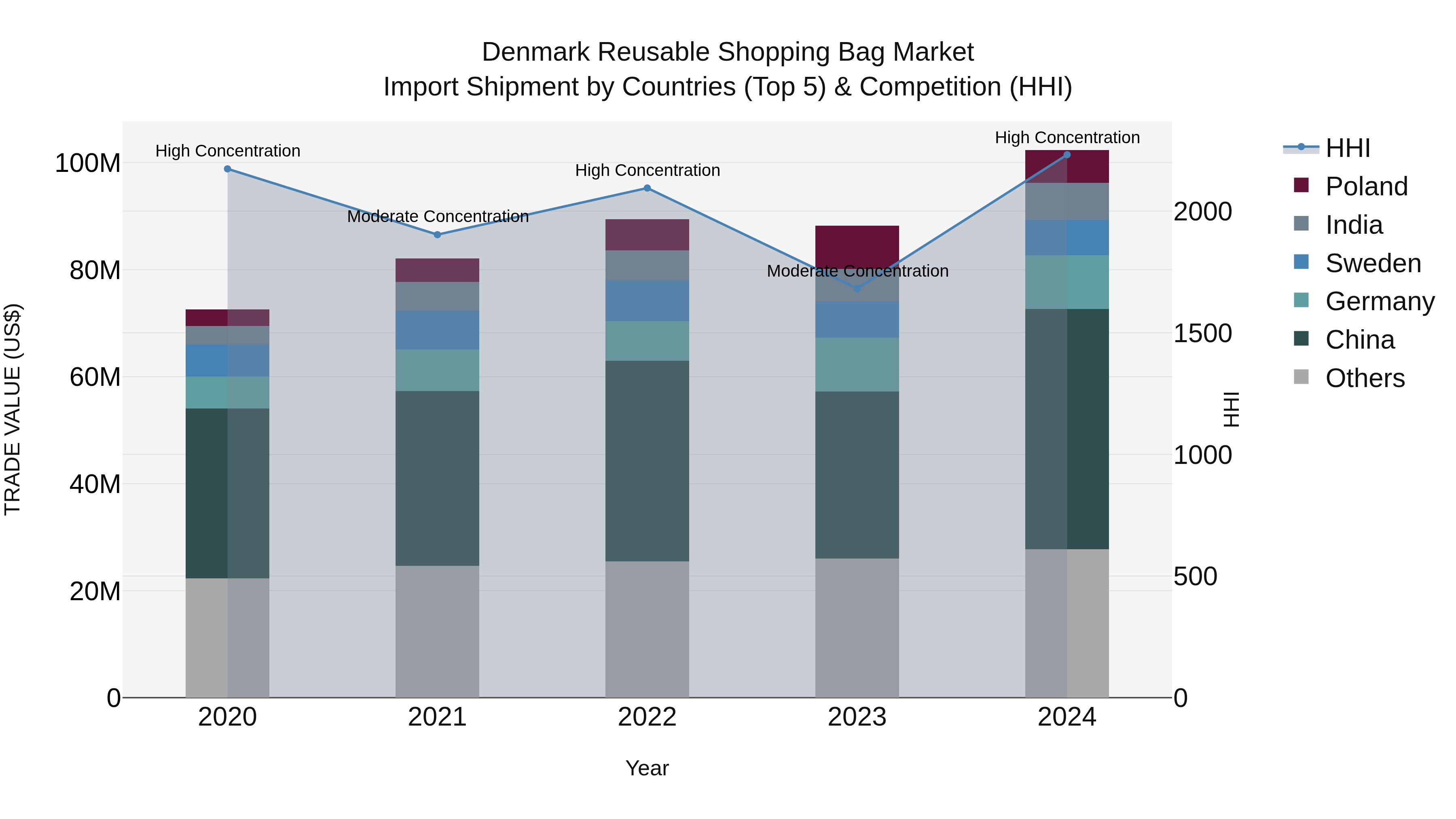 Denmark Reusable Shopping Bag Market Top 5 Importing Countries and Market Competition (HHI) Analysis
