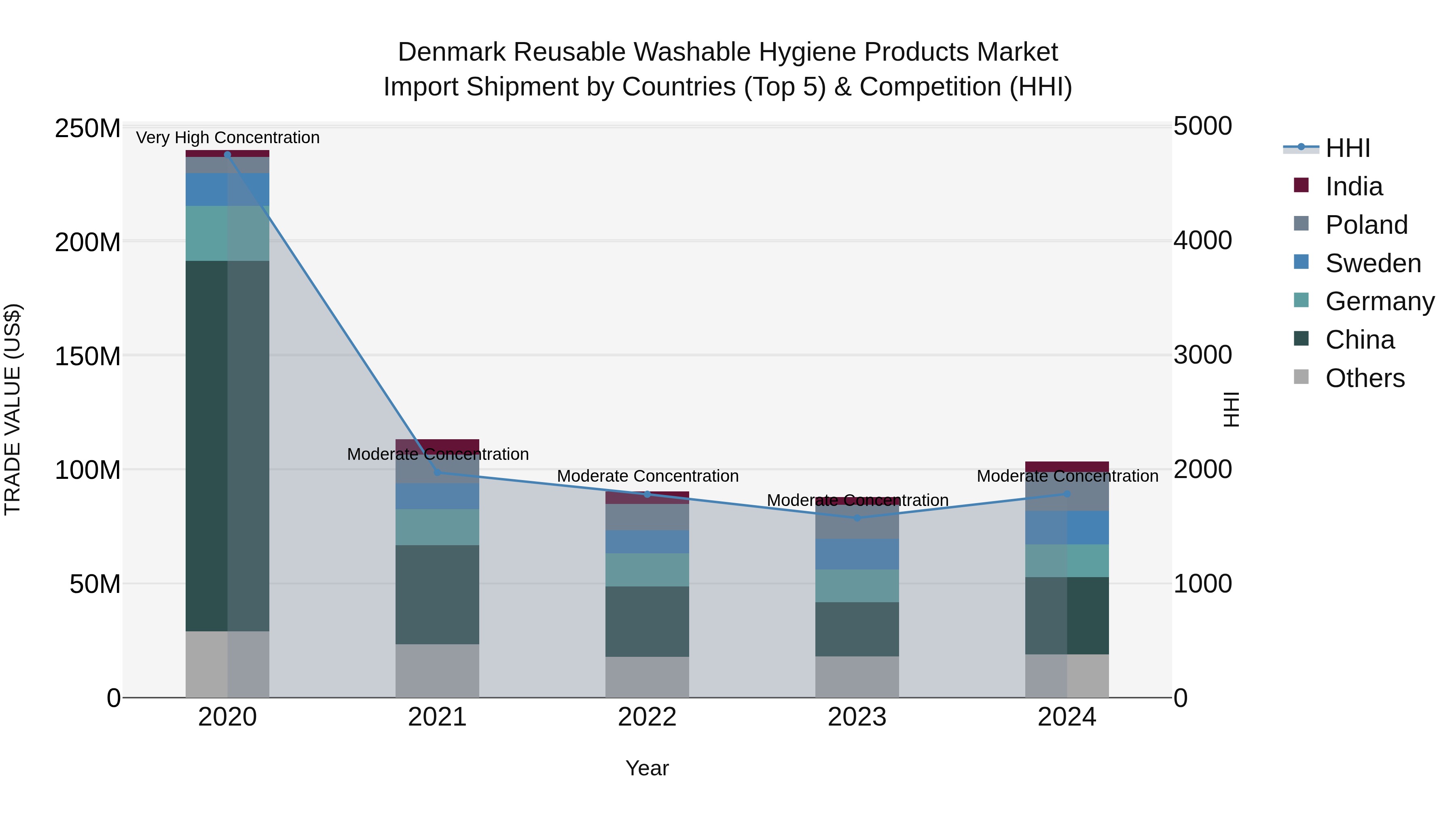 Denmark Reusable Washable Hygiene Products Market Top 5 Importing Countries and Market Competition (HHI) Analysis