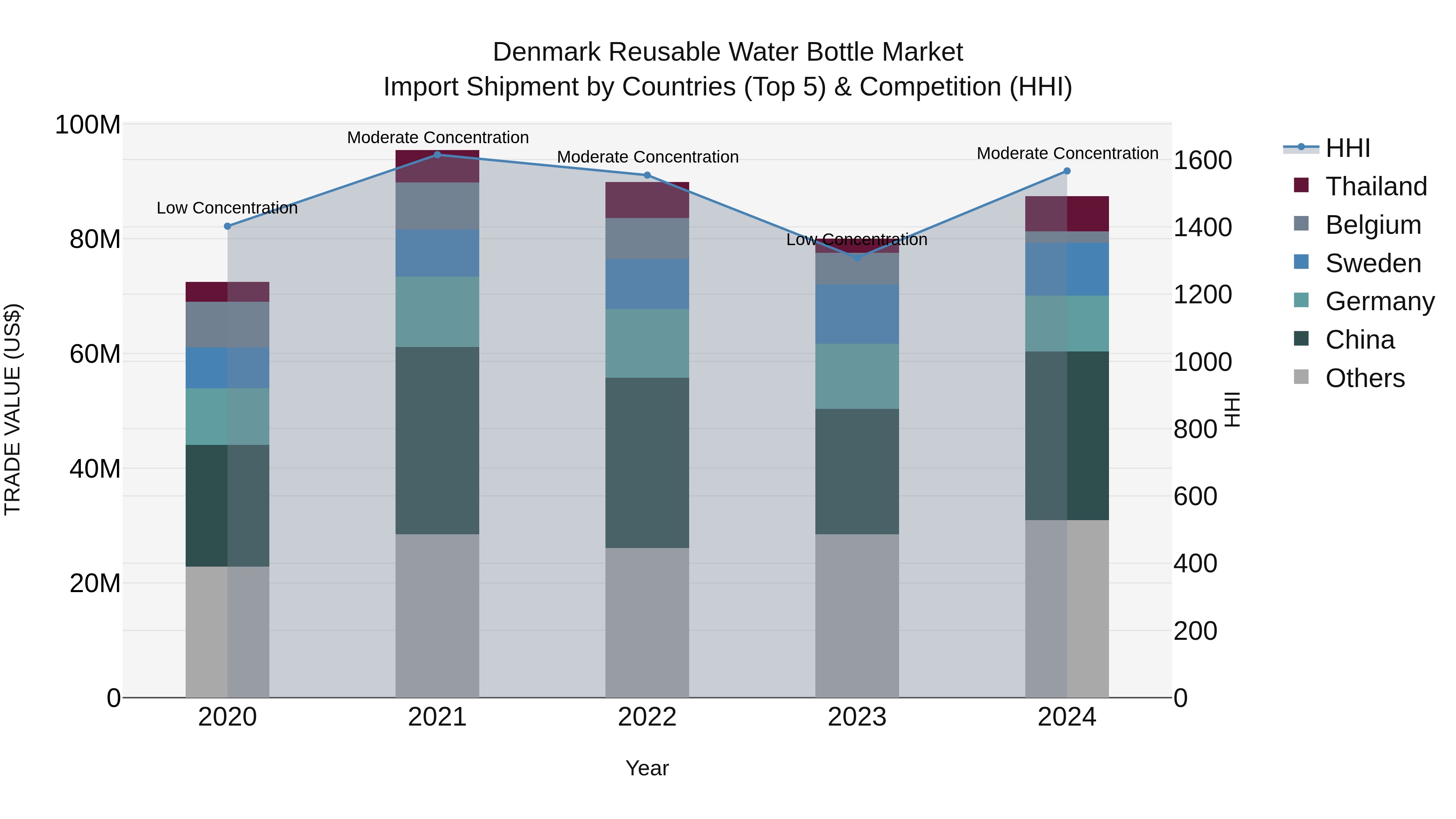 Denmark Reusable Water Bottle Market Top 5 Importing Countries and Market Competition (HHI) Analysis