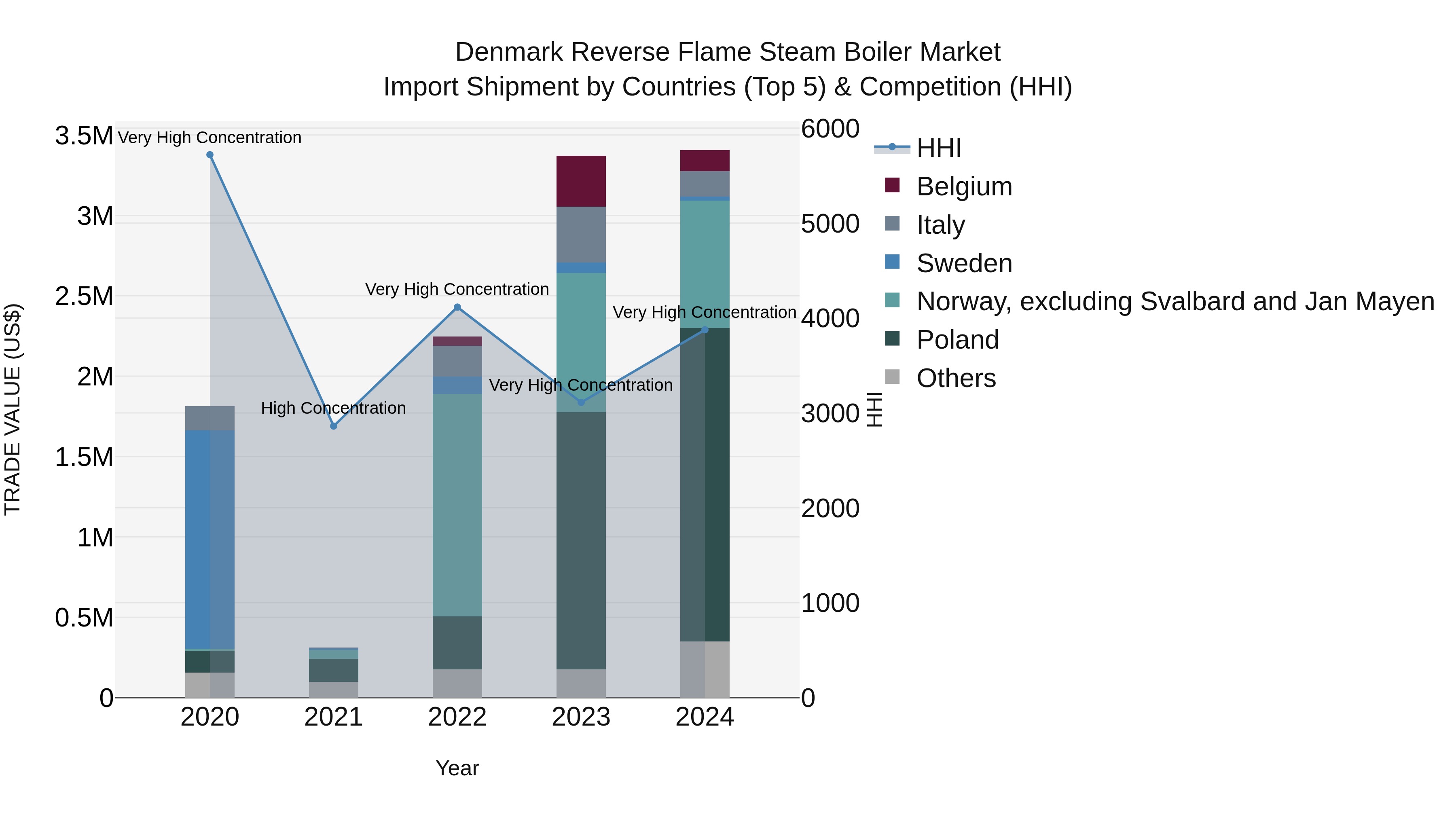 Denmark Reverse Flame Steam Boiler Market Top 5 Importing Countries and Market Competition (HHI) Analysis